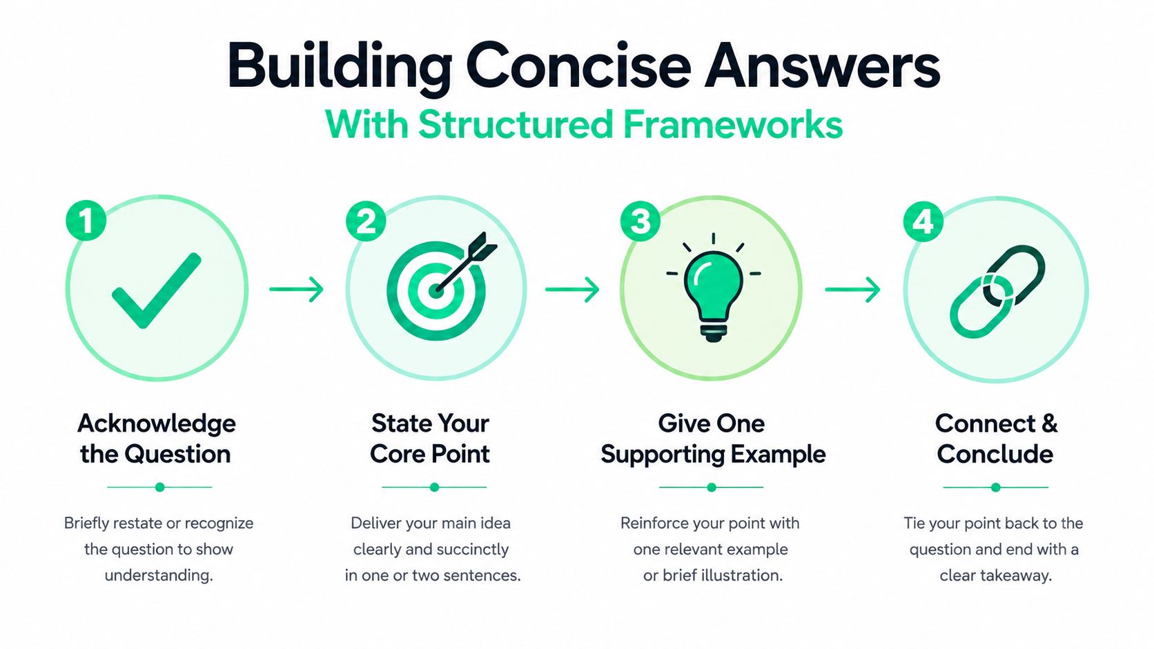 A four-step infographic illustrating a framework for building concise answers to interview questions.