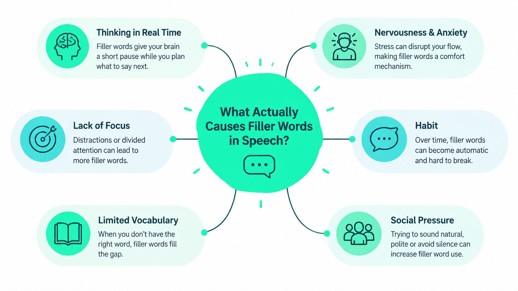 A mind map infographic illustrating the six primary psychological and social causes of using filler words.