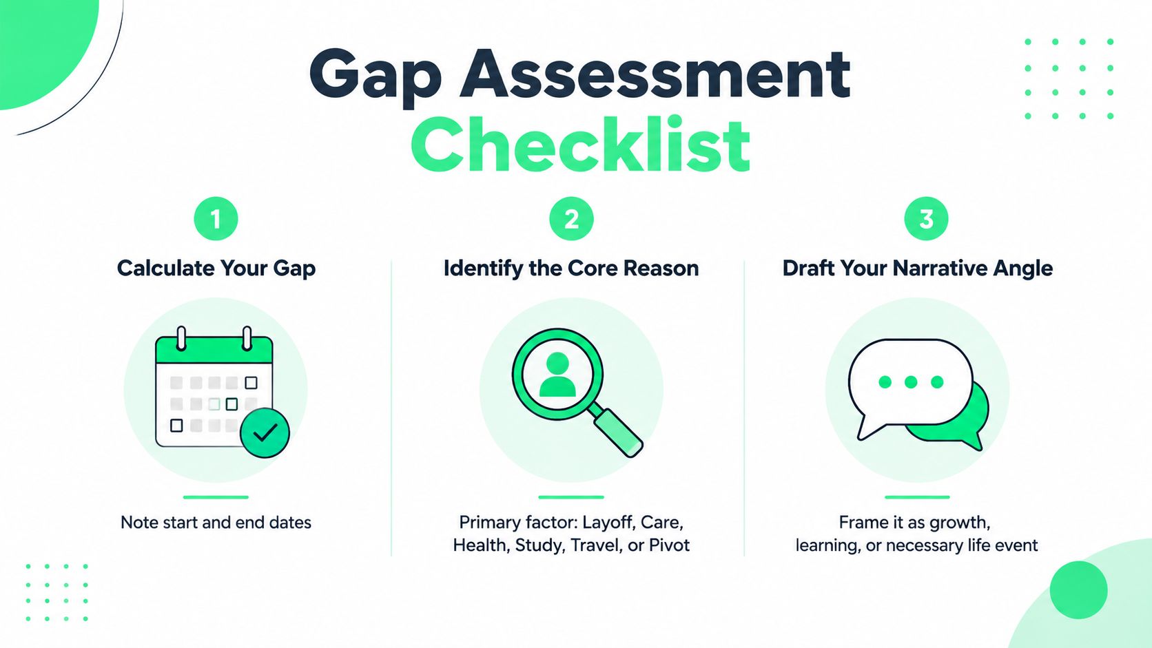 A three-step checklist for addressing resume gaps, focusing on calculating time, identifying reasons, and drafting narratives.
