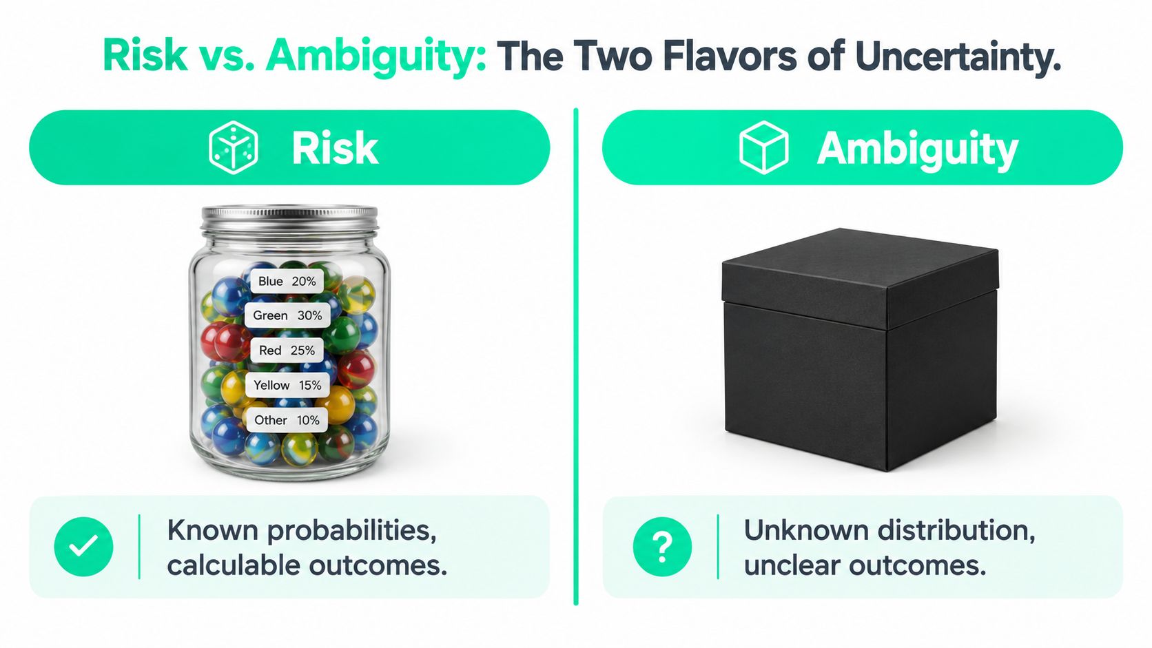 A visual comparison between risk, represented by a marble jar with known probabilities, and ambiguity, represented by a mystery box.