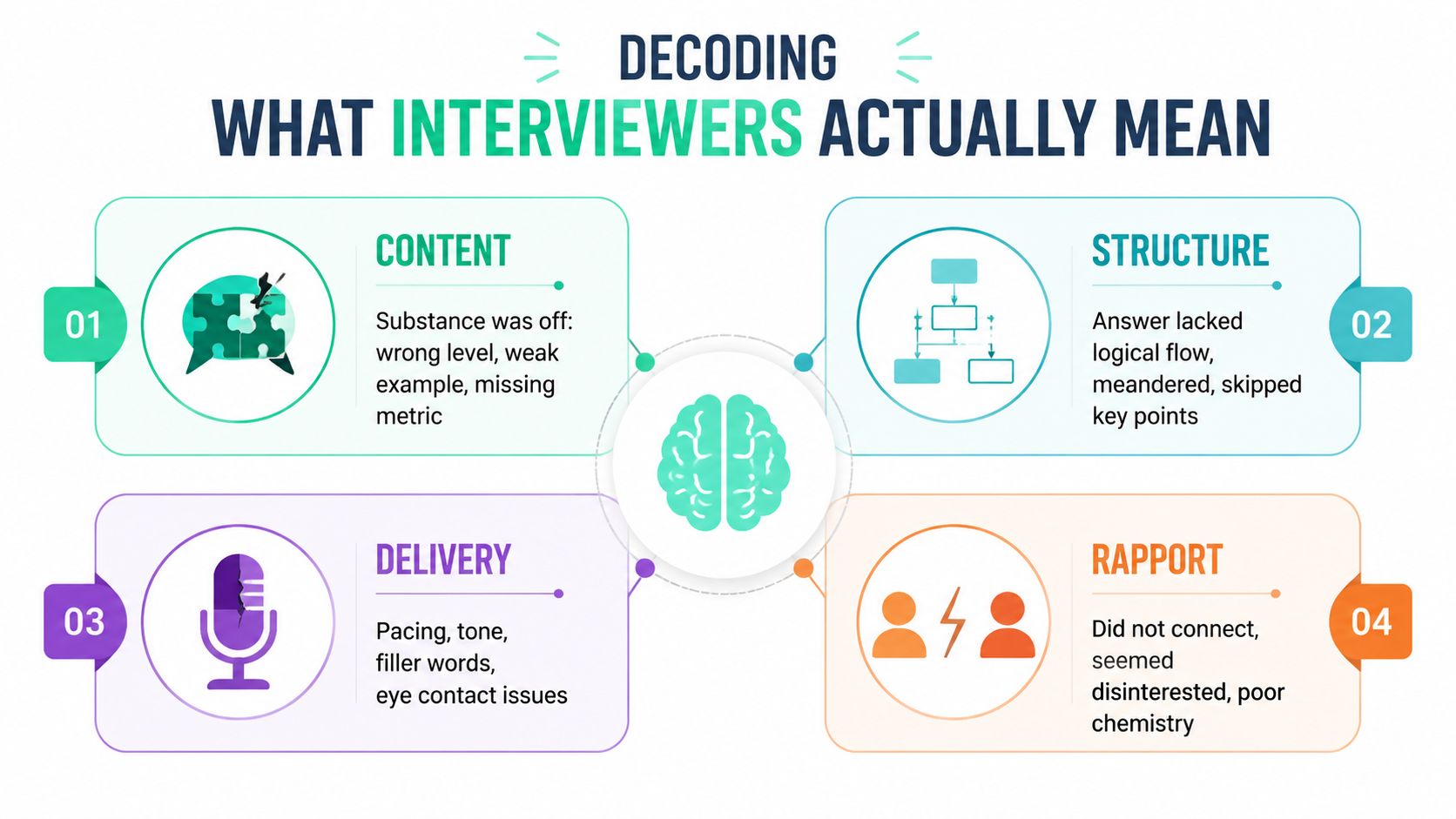 An infographic titled Decoding What Interviewers Actually Mean, illustrating four categories of interview performance feedback: content, structure, delivery, and rapport.