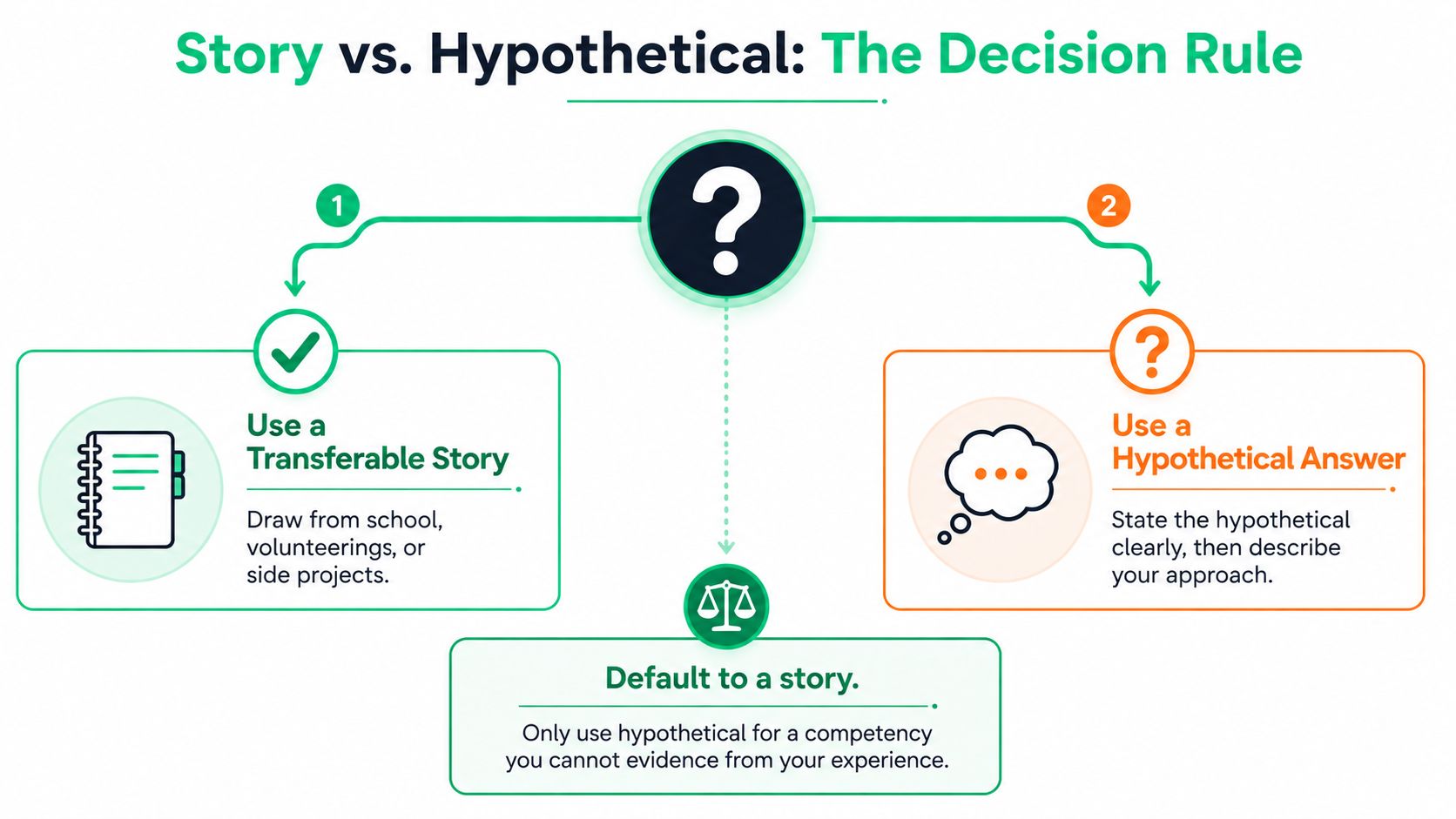 A decision flowchart illustrating how to choose between using a personal story or a hypothetical answer in interviews.