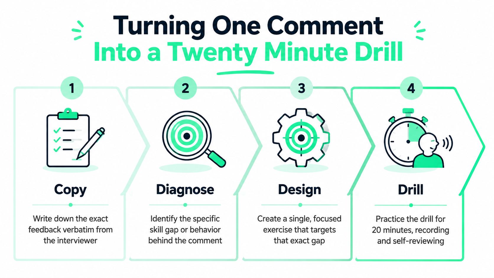 A four-step infographic explaining how to turn interview feedback into a twenty minute practice drill.
