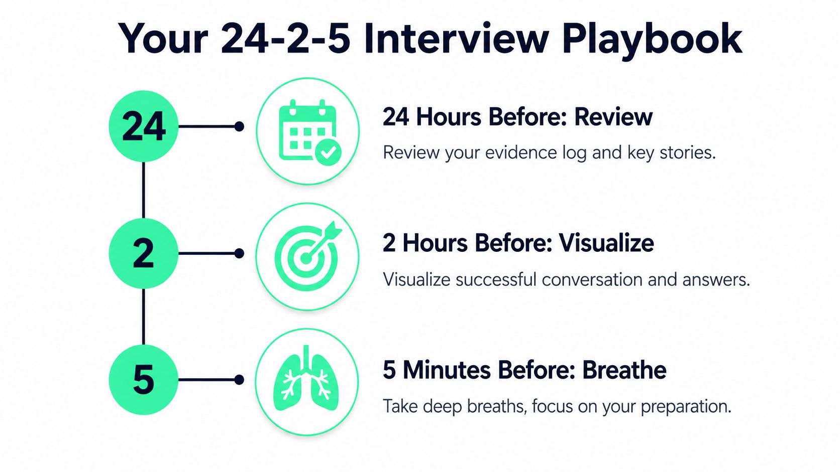 A visual guide illustrating a 24-2-5 interview playbook with preparation steps for hours and minutes before interviews.
