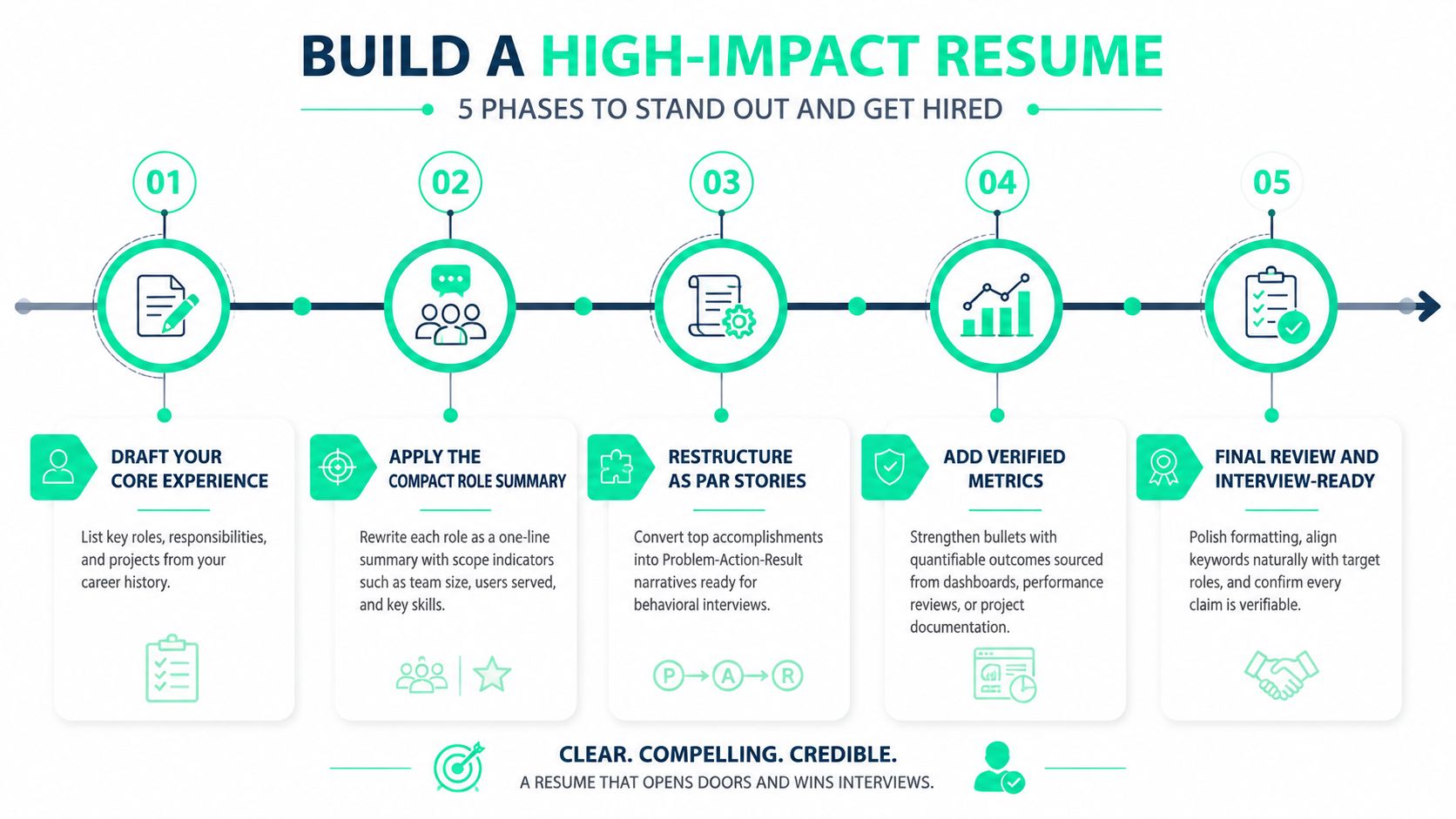 A five-phase infographic guide showing steps to build a high-impact, professional resume for job seekers.