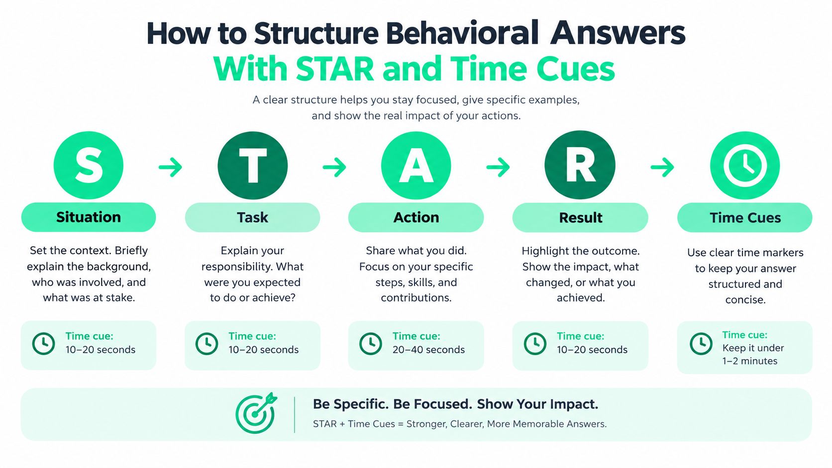 A visual guide explaining how to structure behavioral interview answers using the STAR method and time cues.