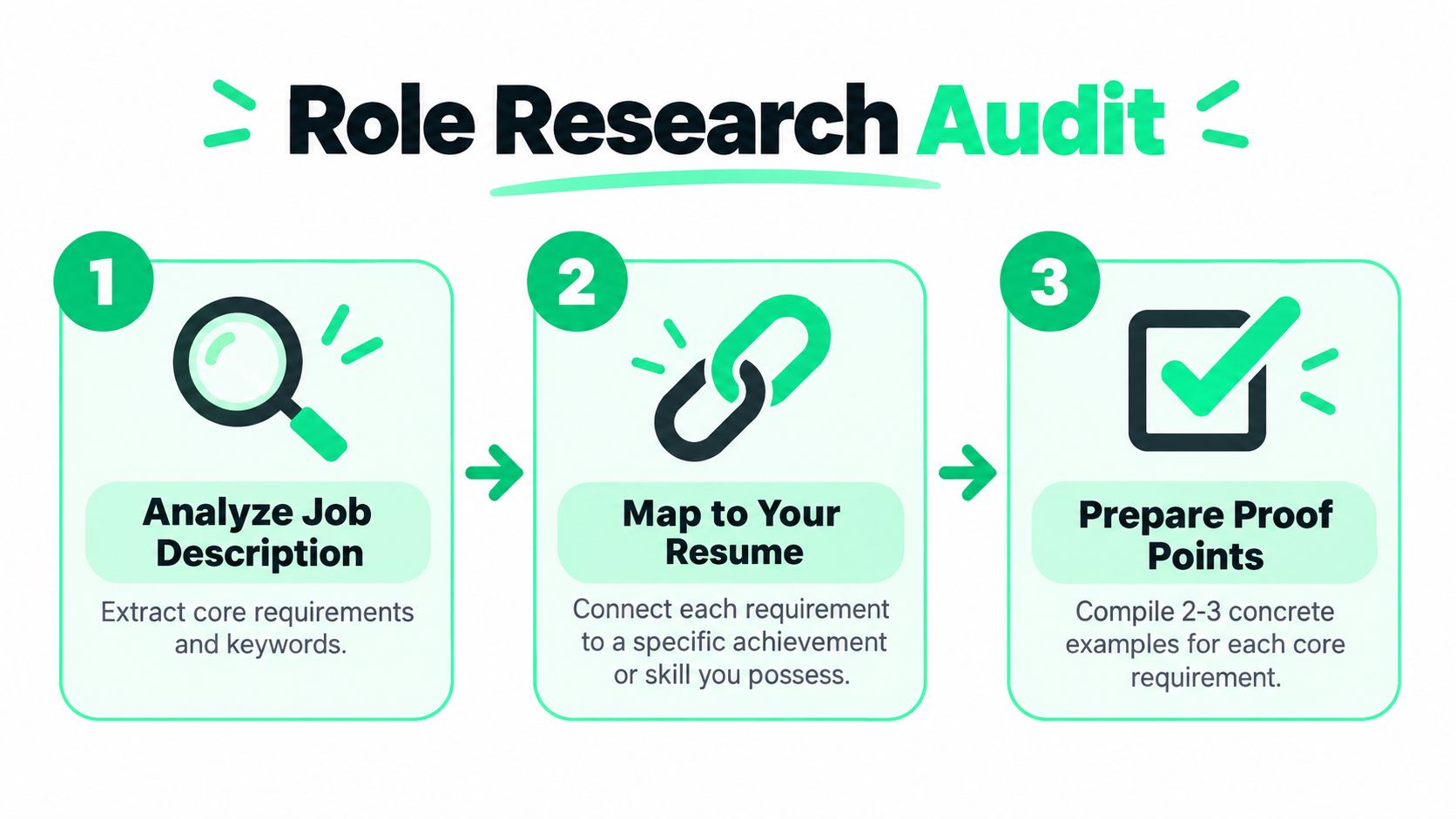 A three-step infographic showing how to perform a role research audit for job interview preparation.