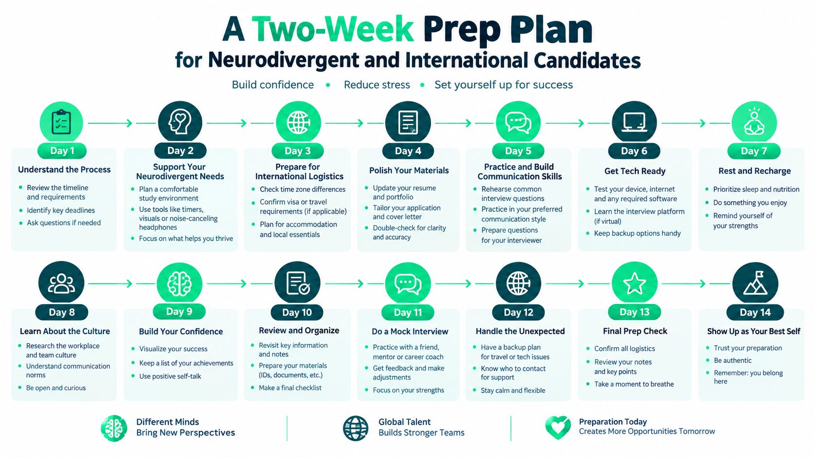 A two-week preparation infographic with daily tasks for neurodivergent and international job candidates to build confidence.