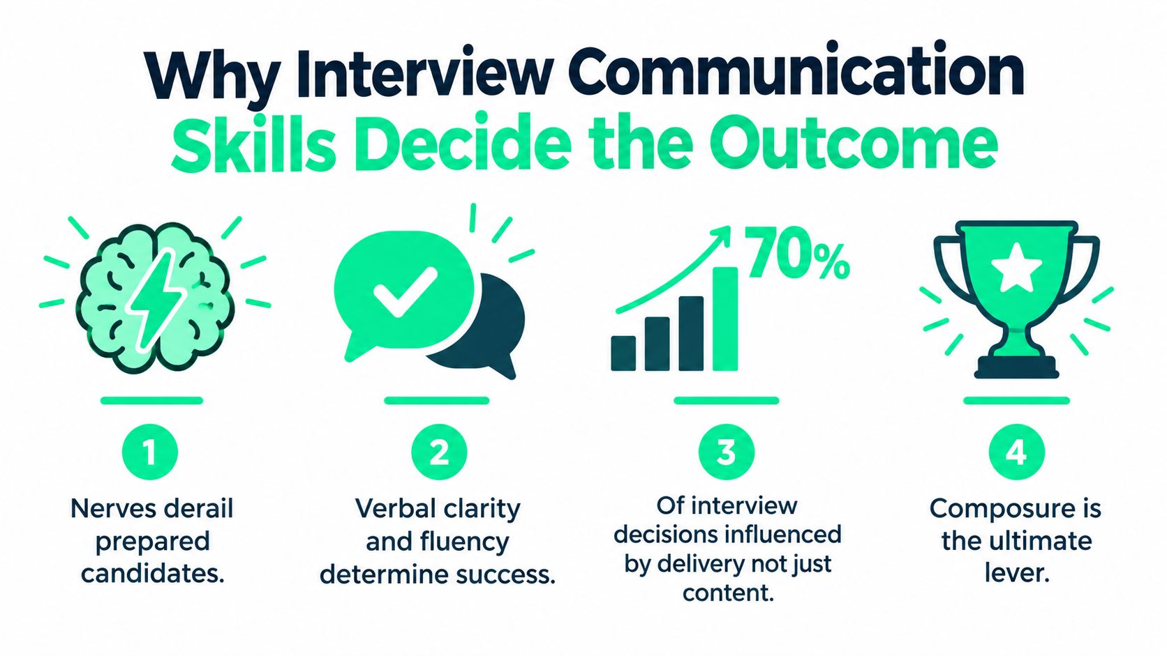 An infographic titled Why Interview Communication Skills Decide the Outcome listing four key factors for interview success.