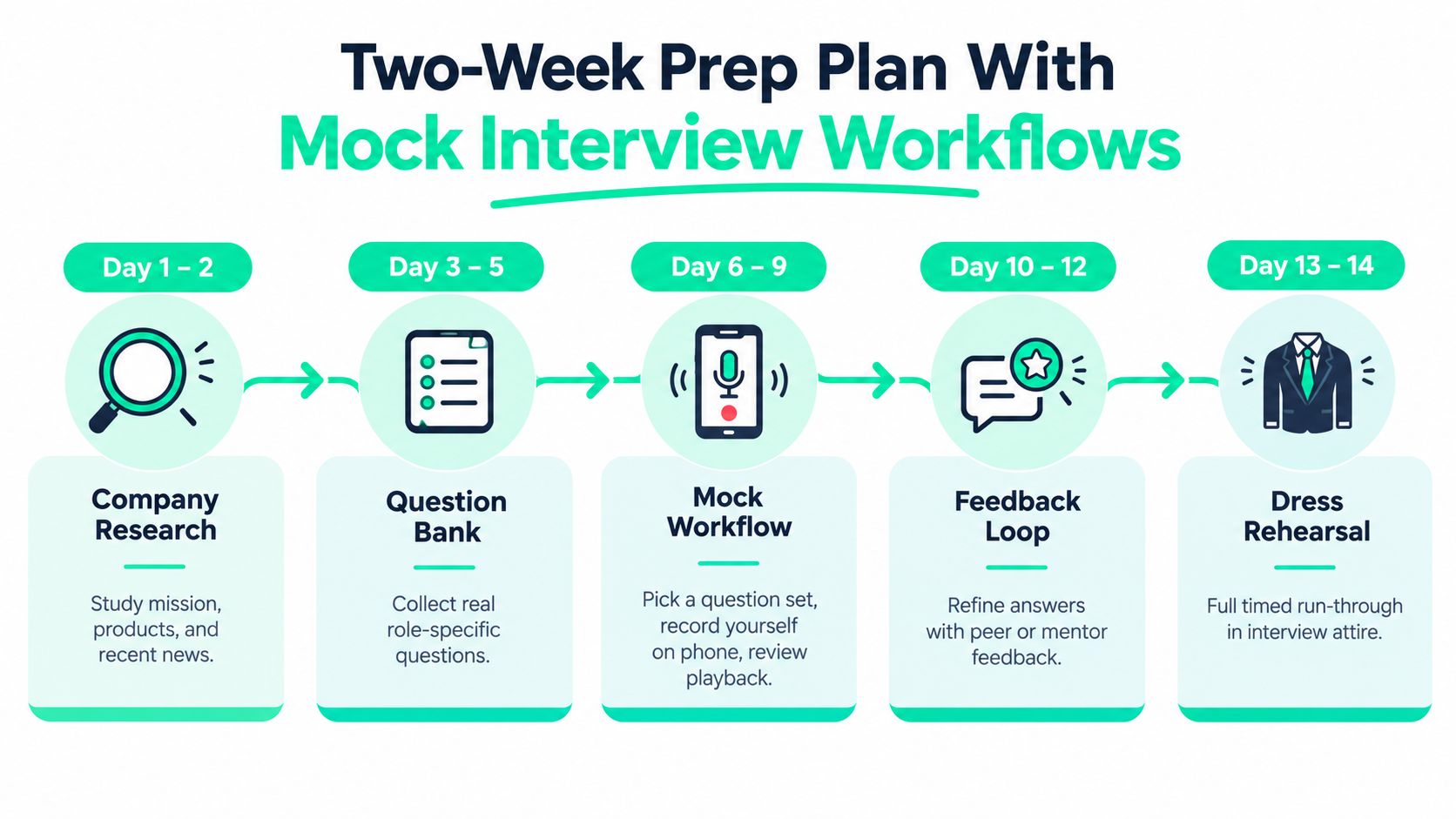 A two-week interview preparation plan infographic illustrating a structured five-step workflow for job seekers.