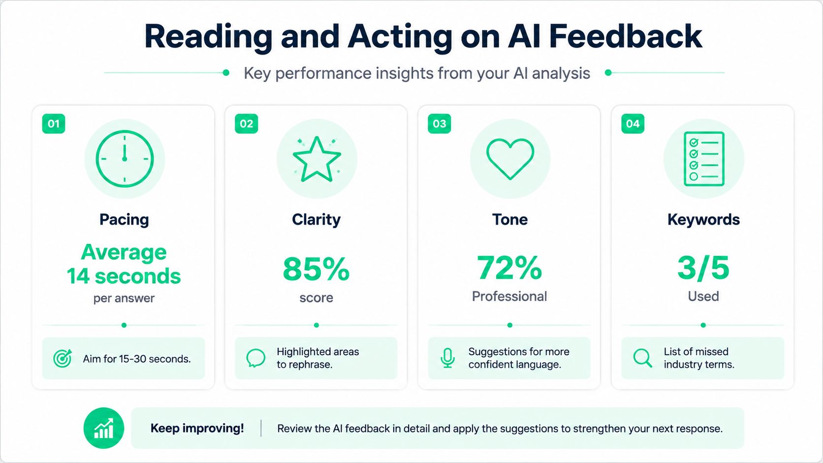 An infographic titled Reading and Acting on AI Feedback showing performance metrics like pacing, clarity, tone, and keywords.