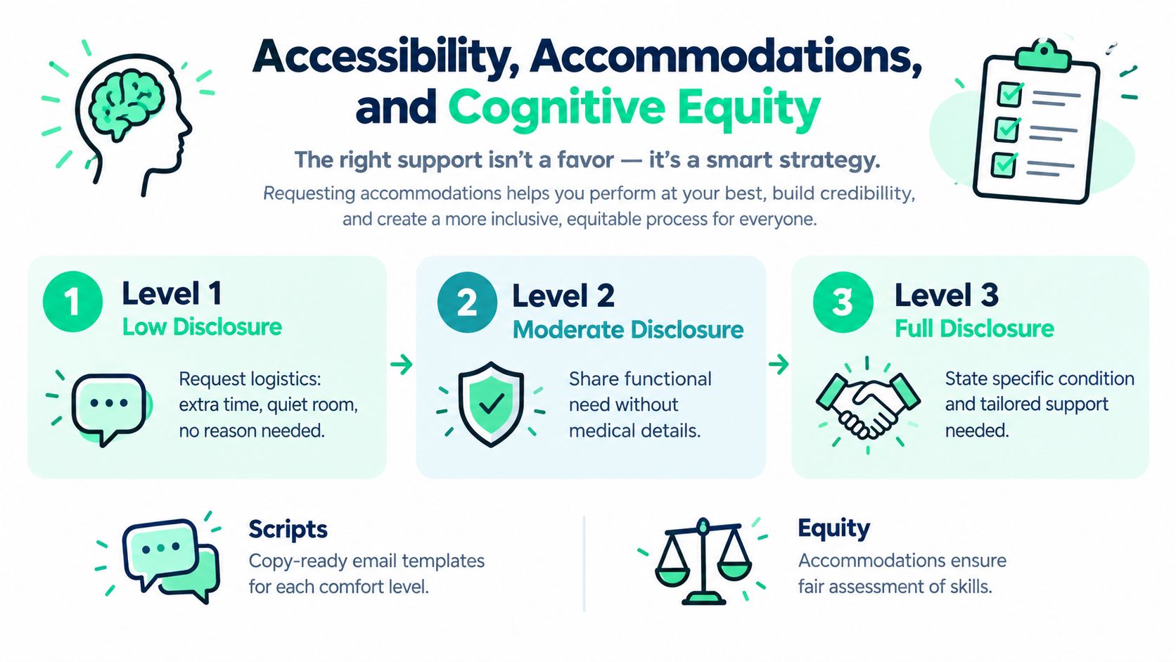 An infographic detailing levels of disclosure for requesting workplace accommodations to ensure cognitive equity and fair assessment.