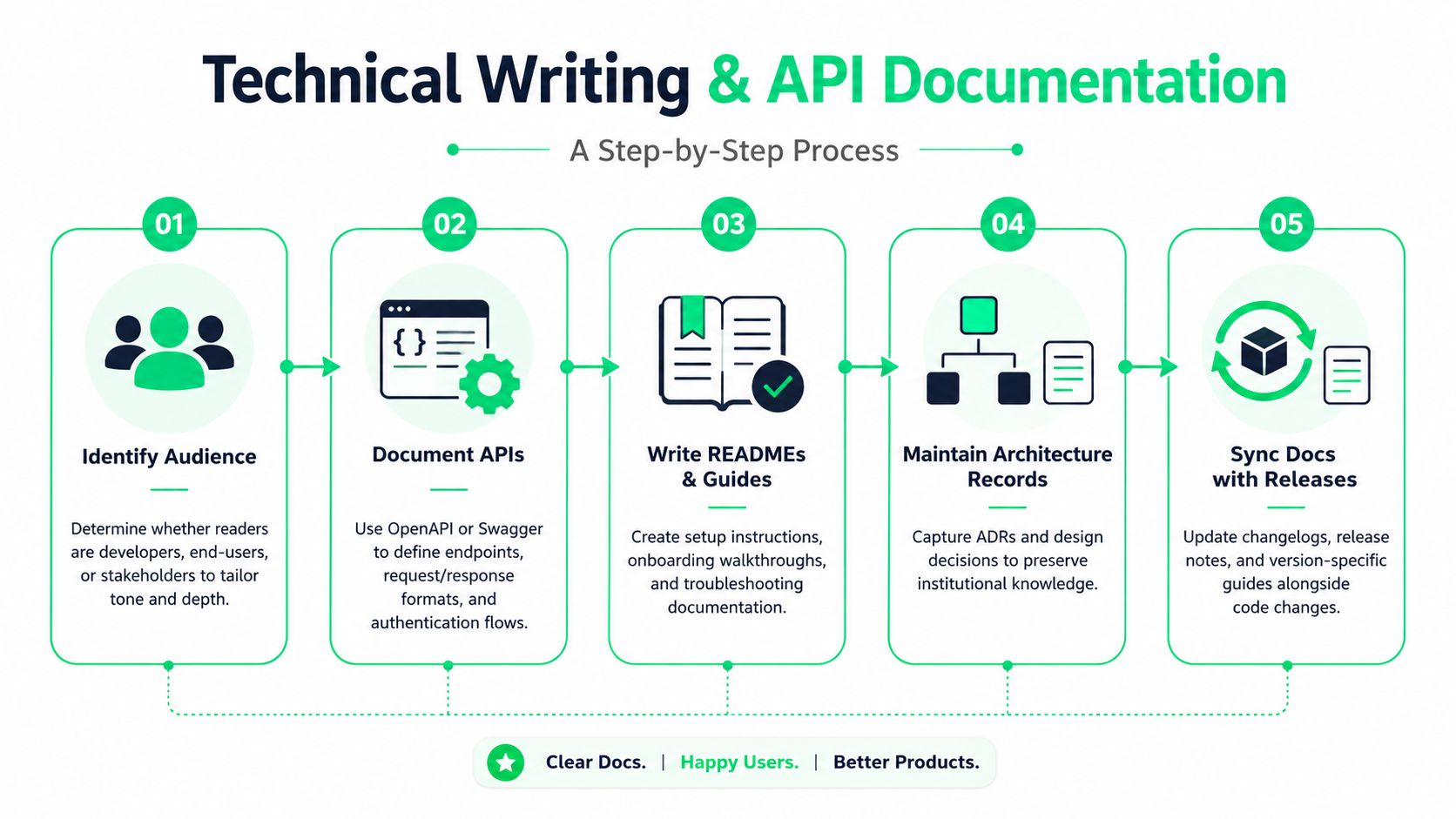 A five-step process infographic illustrating the workflow for technical writing and API documentation development.