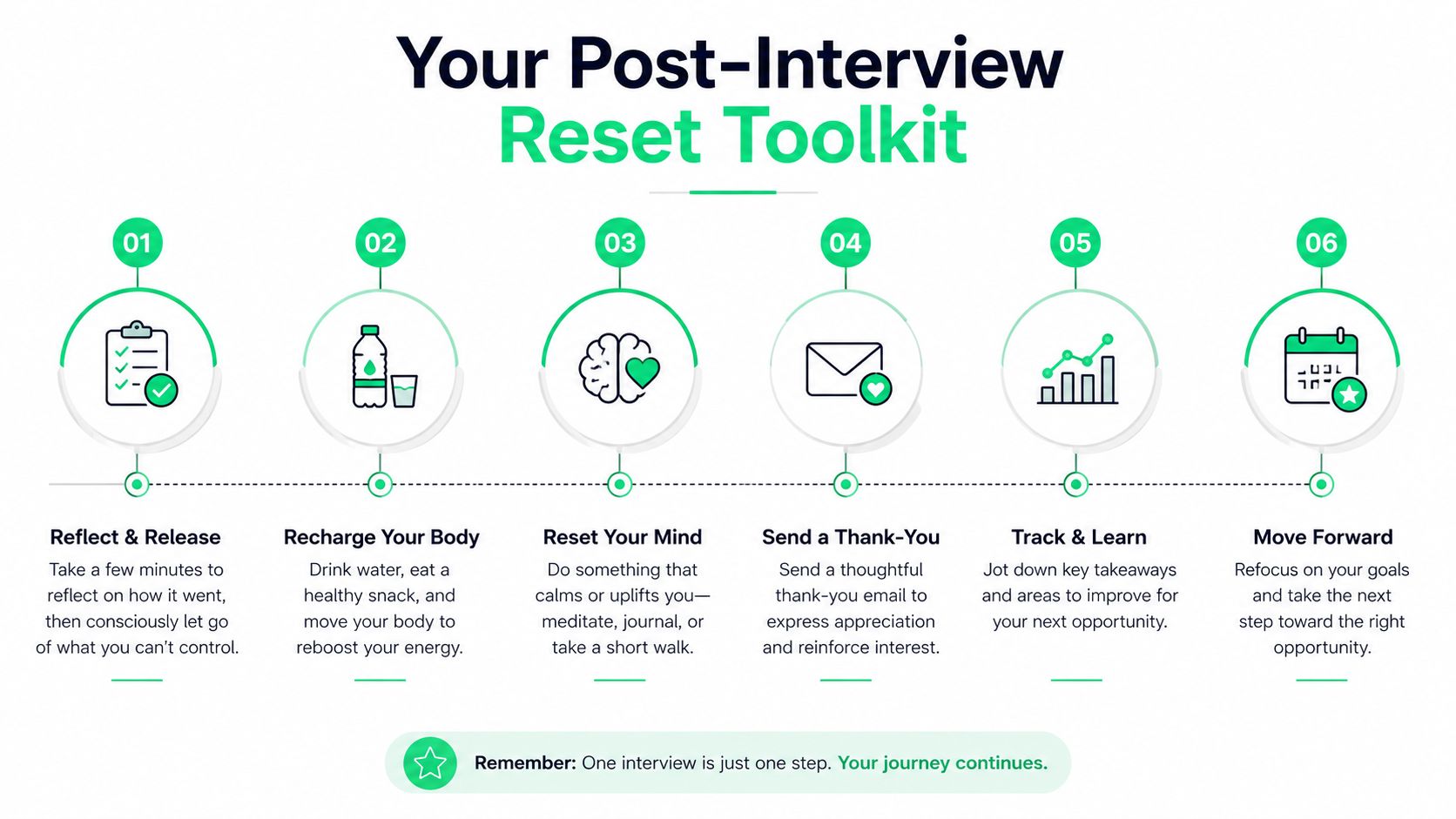 A six-step infographic titled Your Post-Interview Reset Toolkit offering advice on how to recover after interviews.