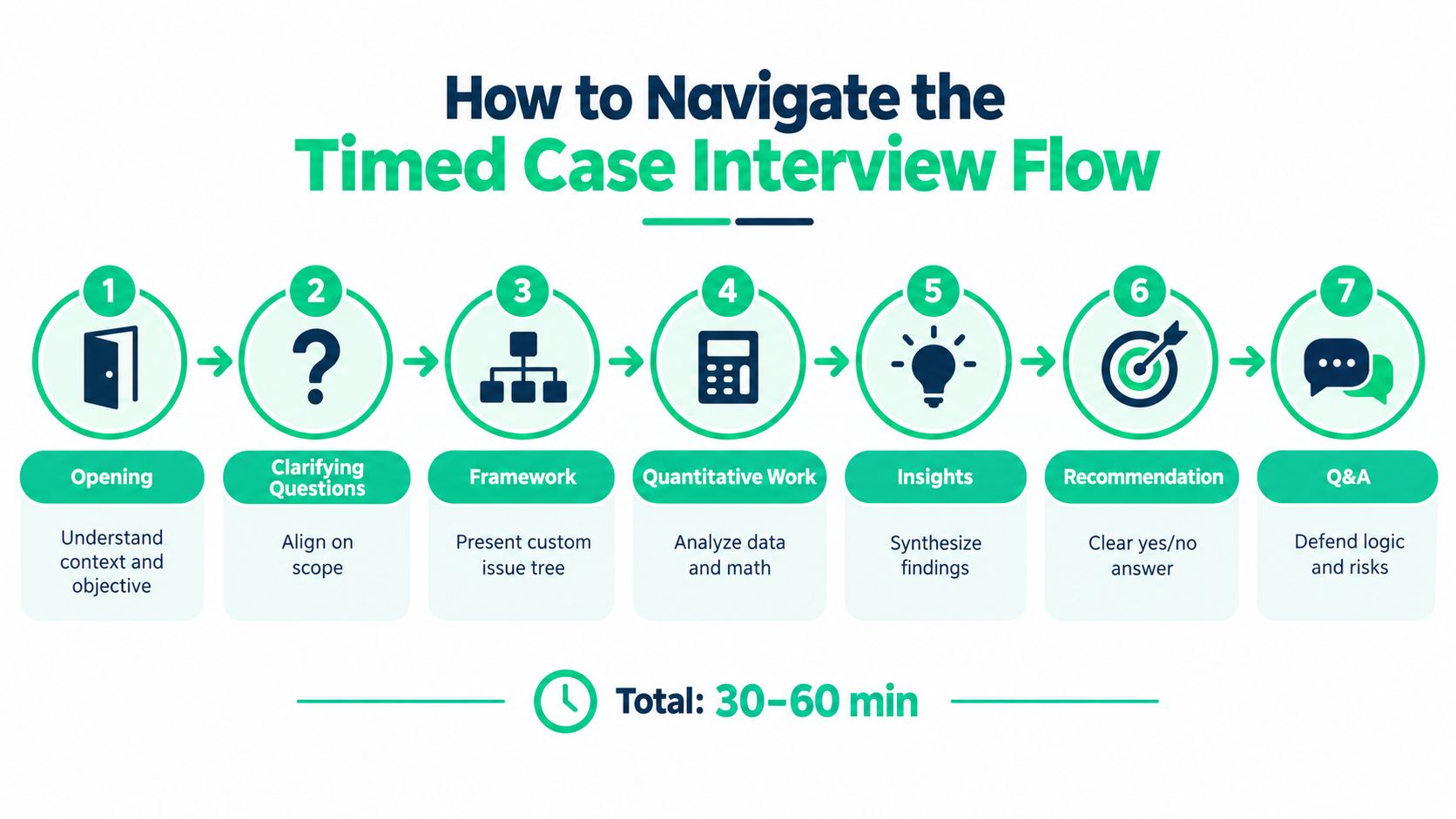 A seven-step flowchart illustrating the process for successfully navigating a timed business case interview.