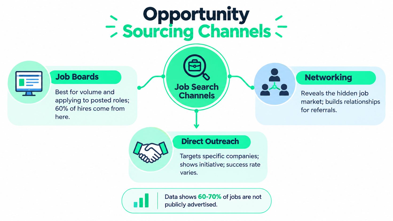 A diagram illustrating different opportunity sourcing channels including job boards, networking, and direct outreach for job seekers.
