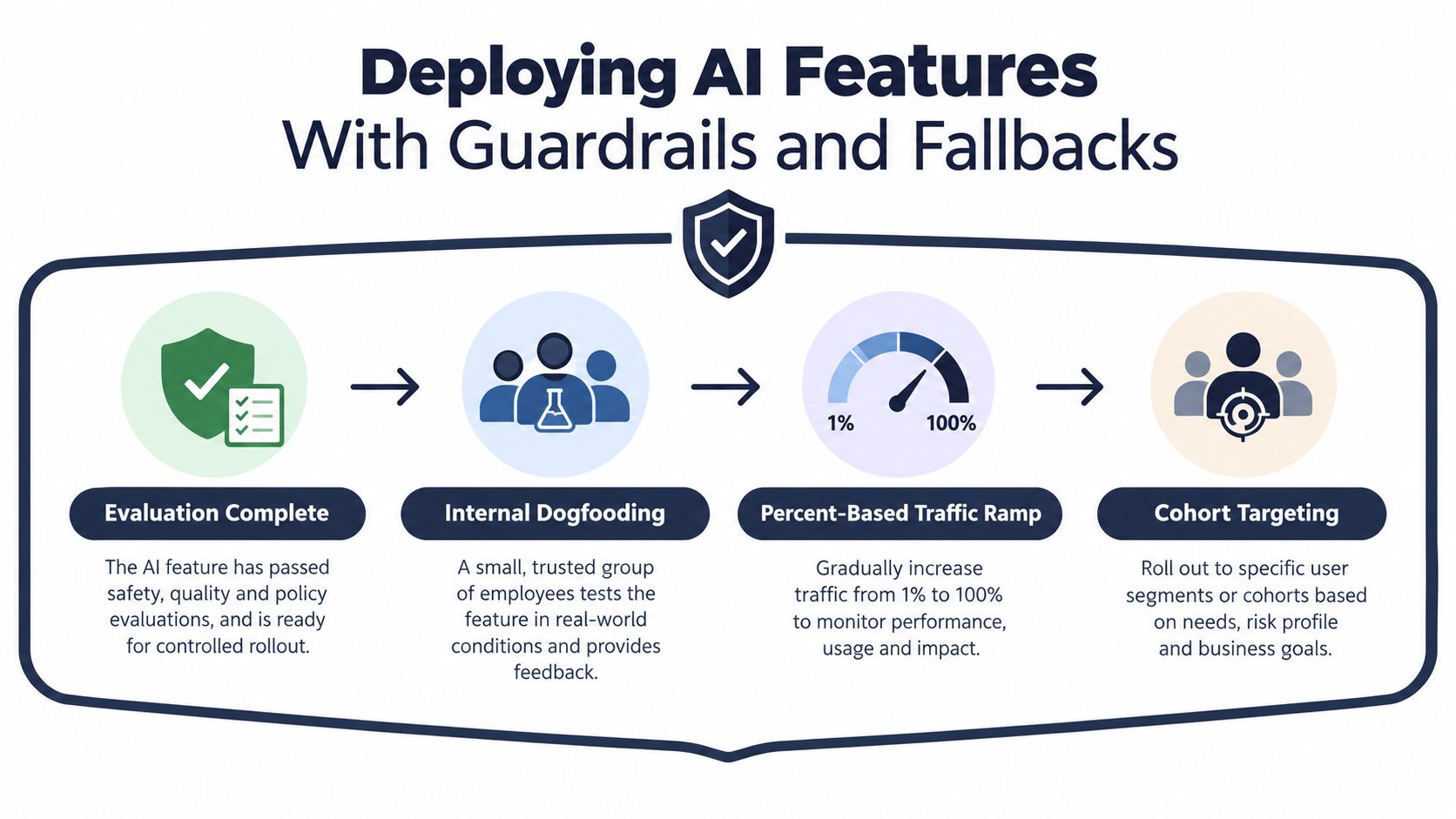 A diagram illustrating a four-step process for deploying AI features with safety guardrails and phased rollouts.