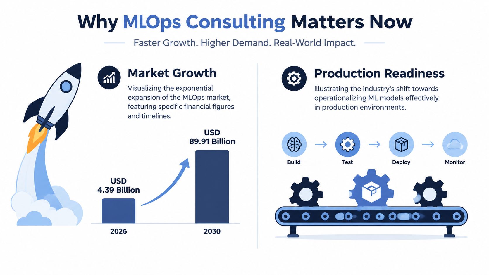 Een infographic die de snelle groei en productiefasen van MLOps-consultingdiensten illustreert.