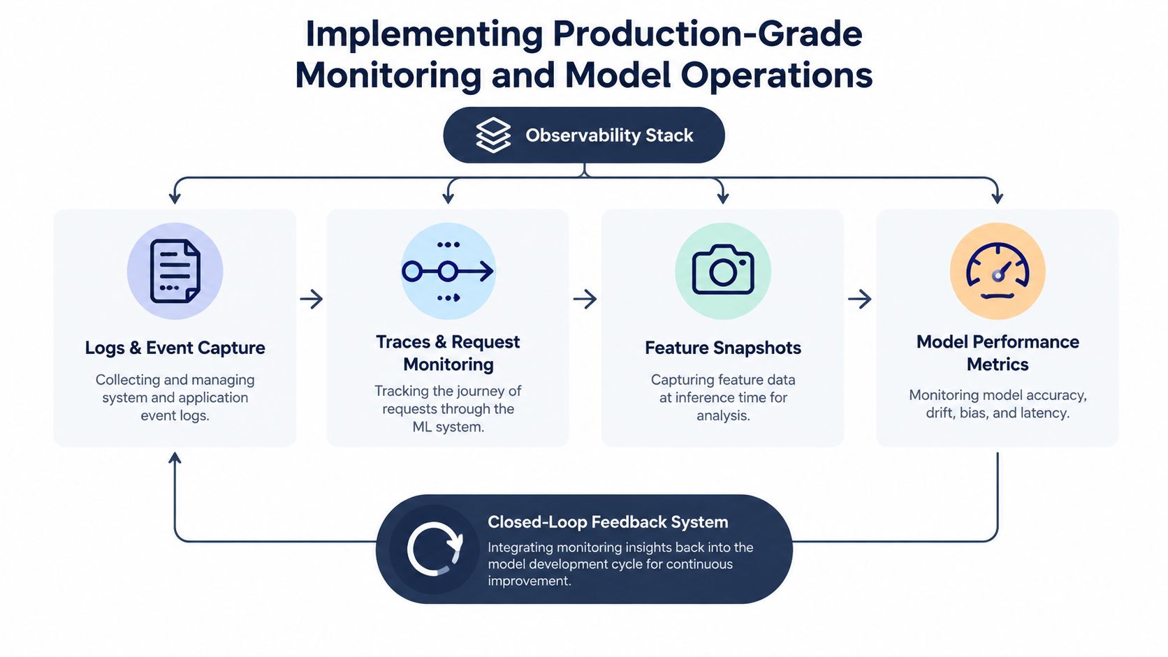Een diagram dat een productieklare observability-stack illustreert voor het monitoren en beheren van machine learning-operaties en -prestaties.