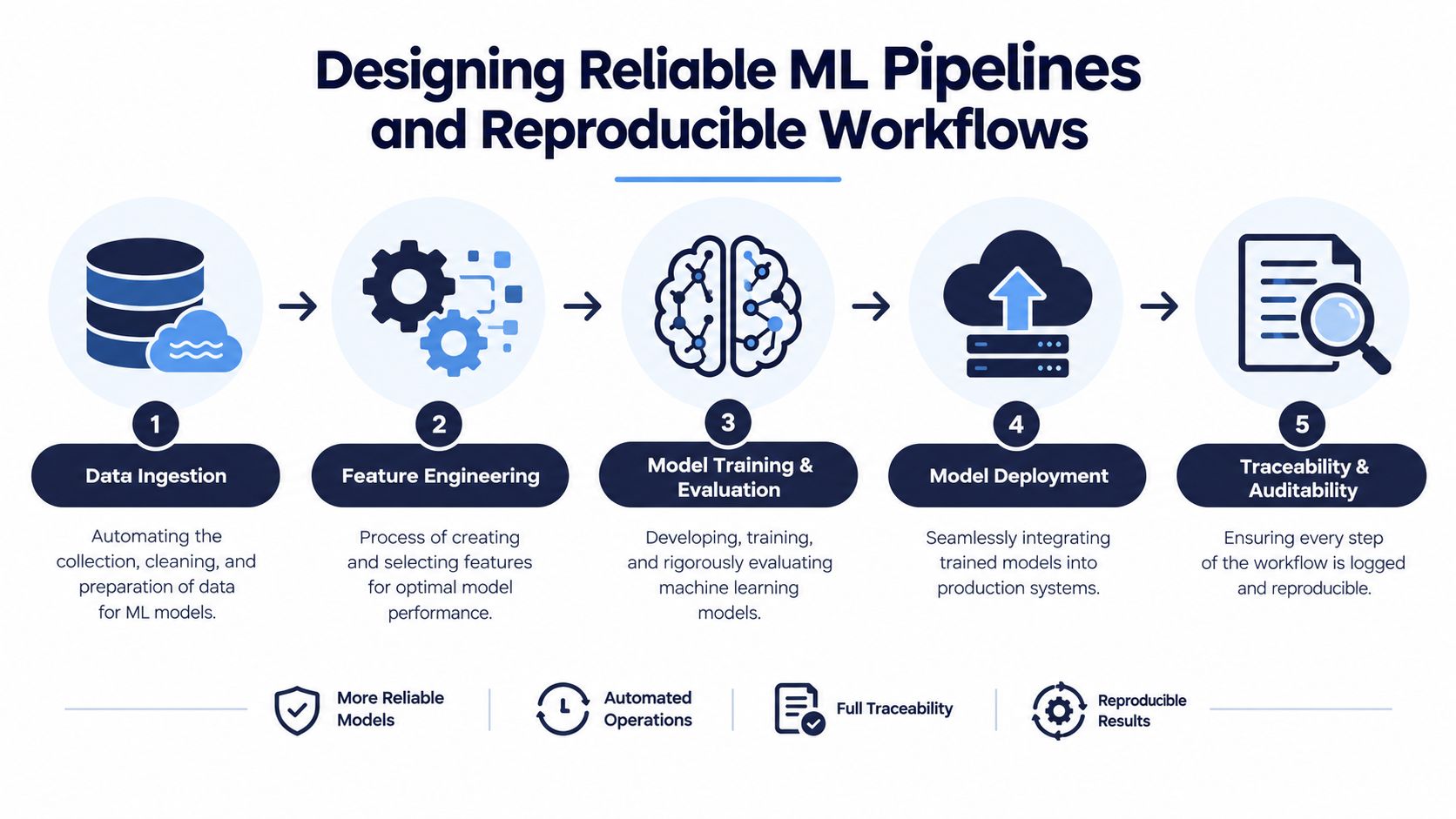 Een stroomdiagram in vijf stappen dat het proces illustreert van het ontwerpen van betrouwbare machine learning-pijplijnen en herleidbare workflows in MLOps.
