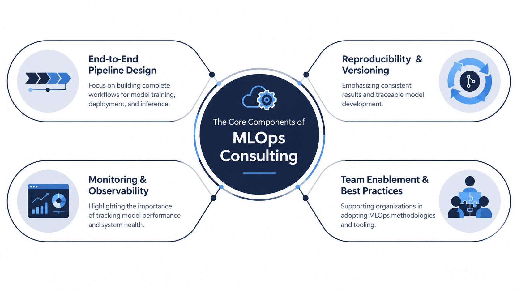 Een diagram dat de vier kerncomponenten van MLOps-consulting illustreert: pijplijnontwerp, herleidbaarheid, monitoring en teambekwaamheid.