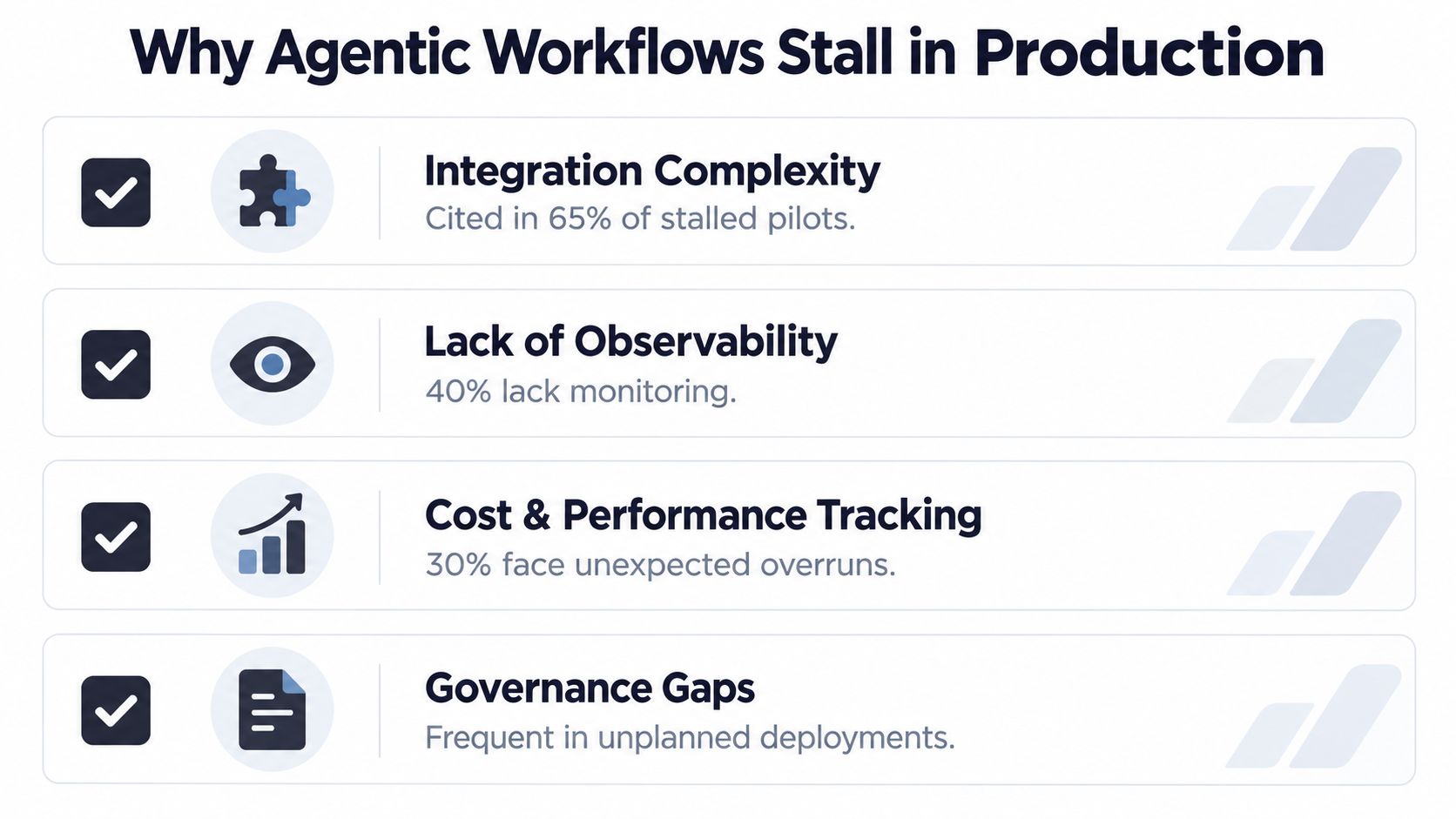 Een infographic met vier hoofdredenen waarom agentic AI-workflows falen bij de overgang naar een productieomgeving.