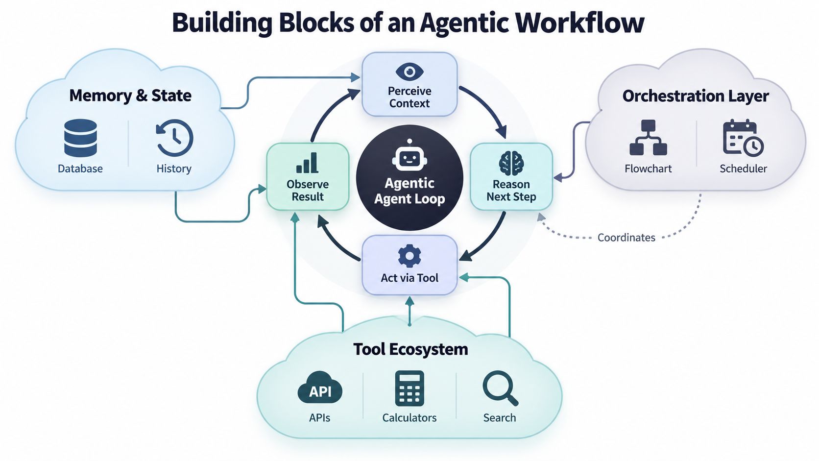 Een diagram dat de bouwstenen van een agentic workflow illustreert, waaronder geheugen, orchestration, tools en een agent-loop.