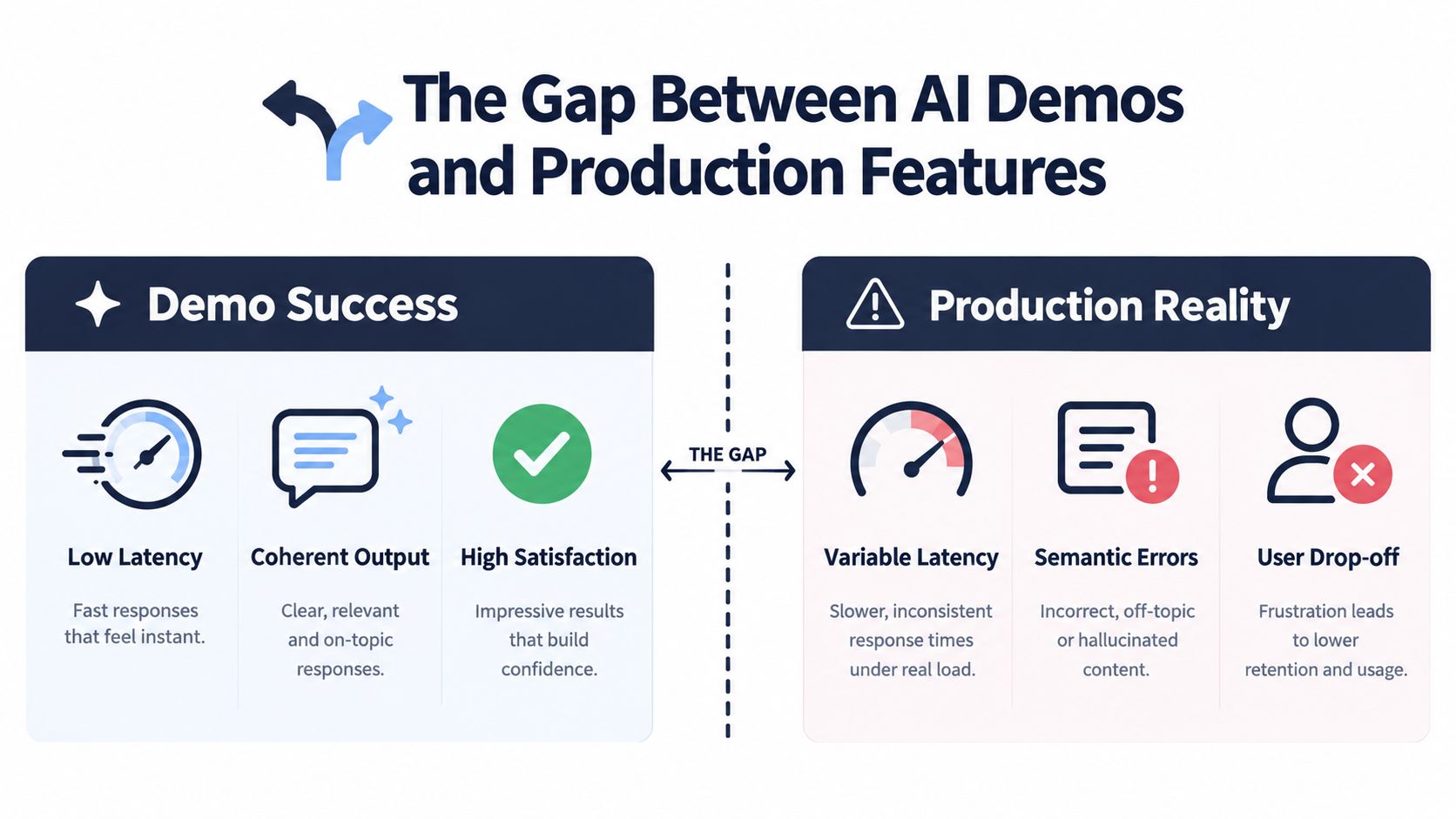 A comparison chart showing the differences between AI demo success and the challenges of real-world production reality.