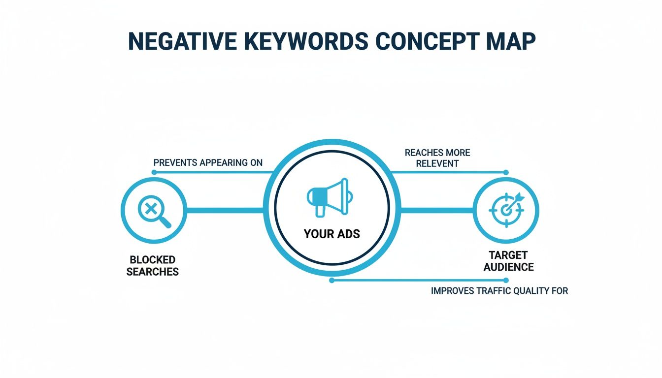 Concept map illustrating how negative keywords prevent ads from irrelevant searches, improving target audience relevance.
