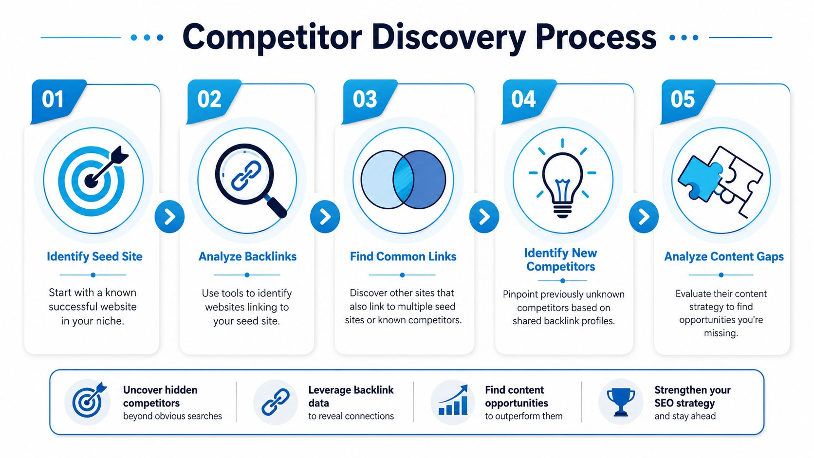 Uncover Competitors via Backlink and Content Gaps