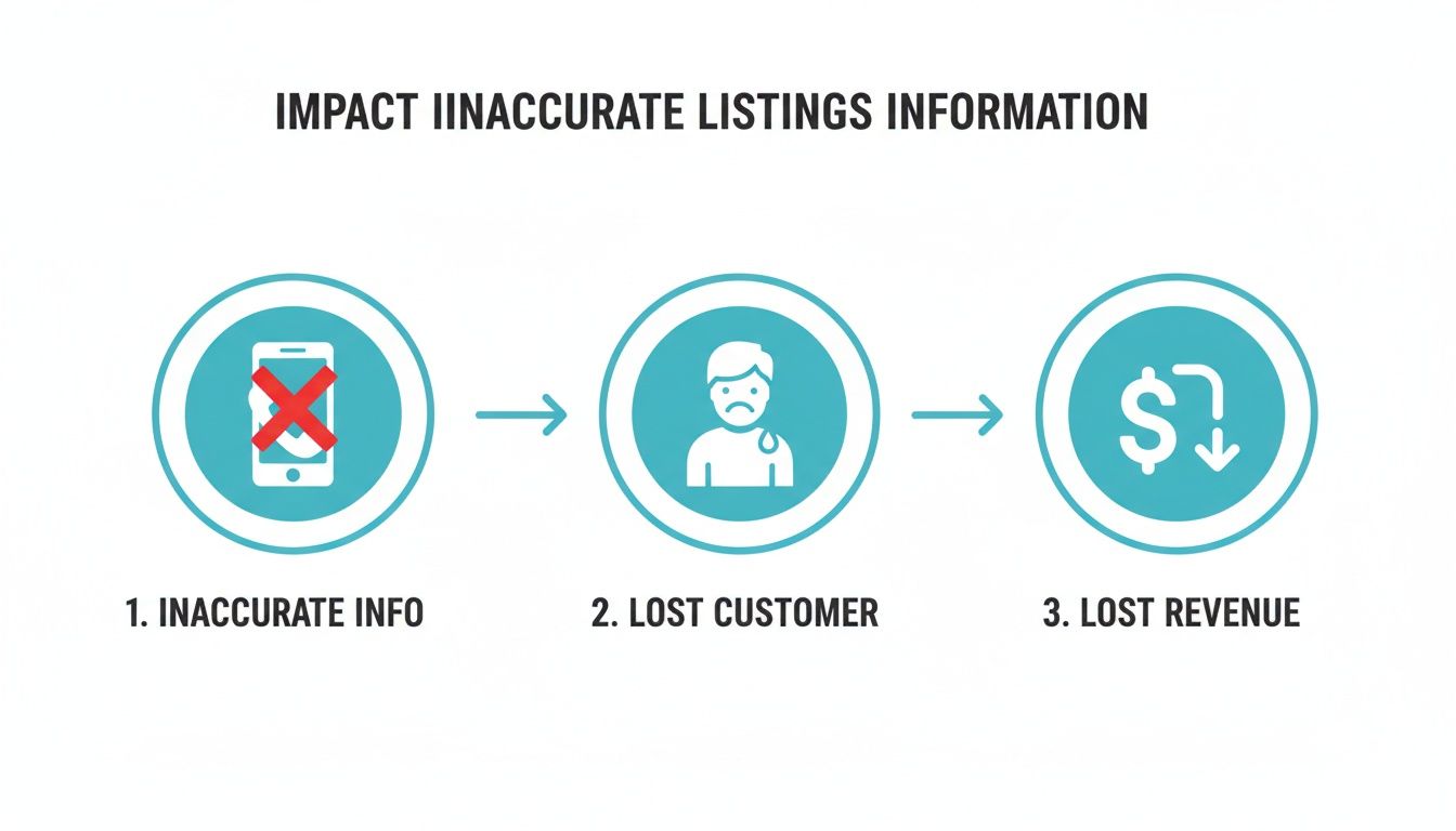 Flowchart illustrating how inaccurate local listings information leads to lost customers and lost revenue.