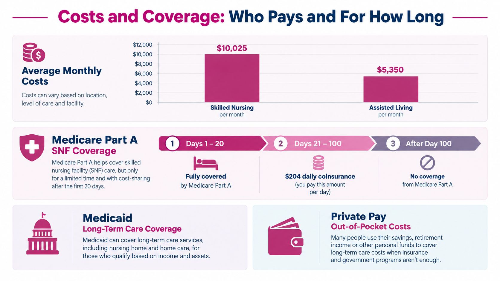 A chart comparing average monthly costs and Medicare coverage details for skilled nursing and assisted living care.