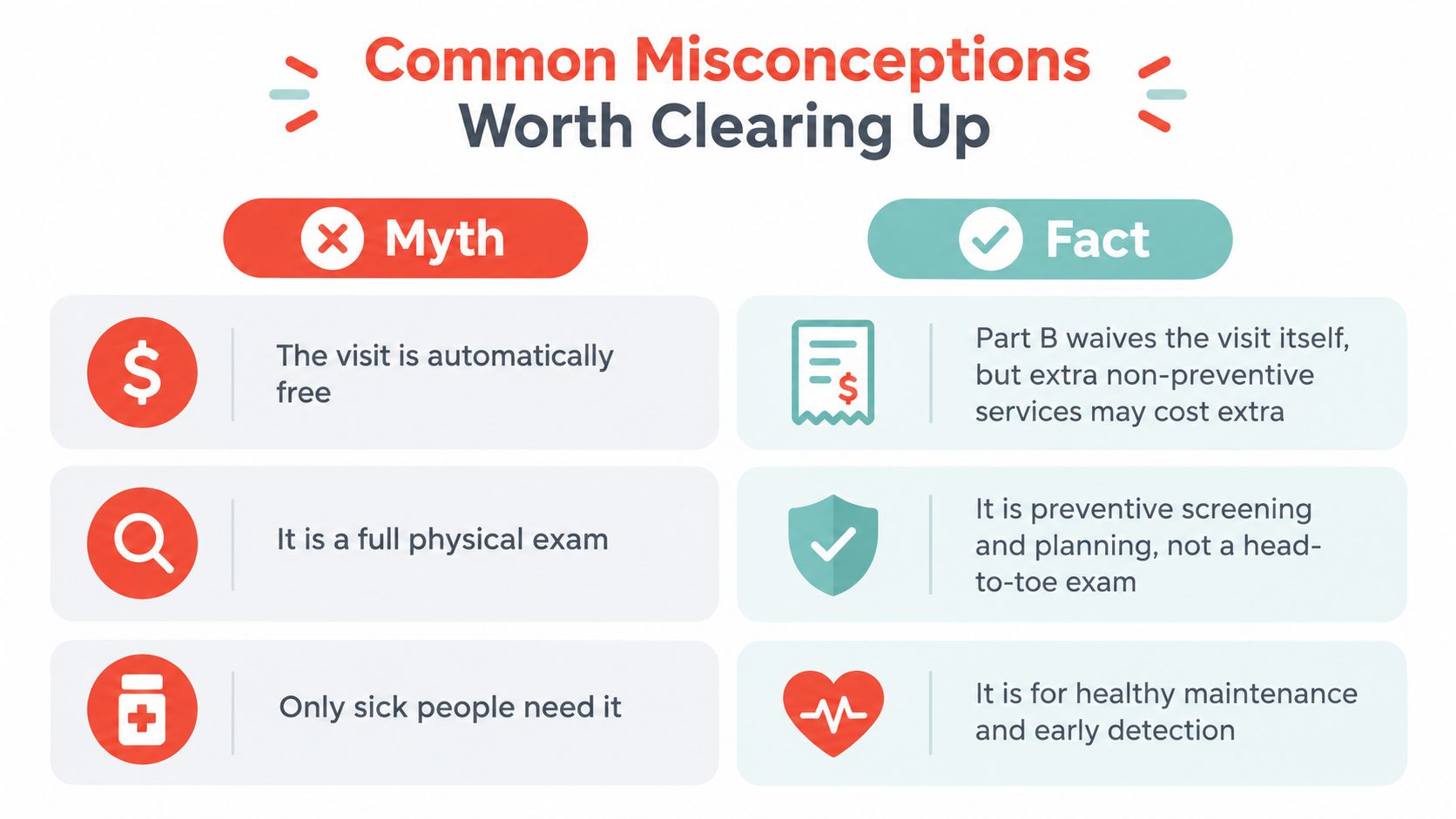 A comparison chart highlighting common myths versus facts regarding the Medicare annual wellness visit process.
