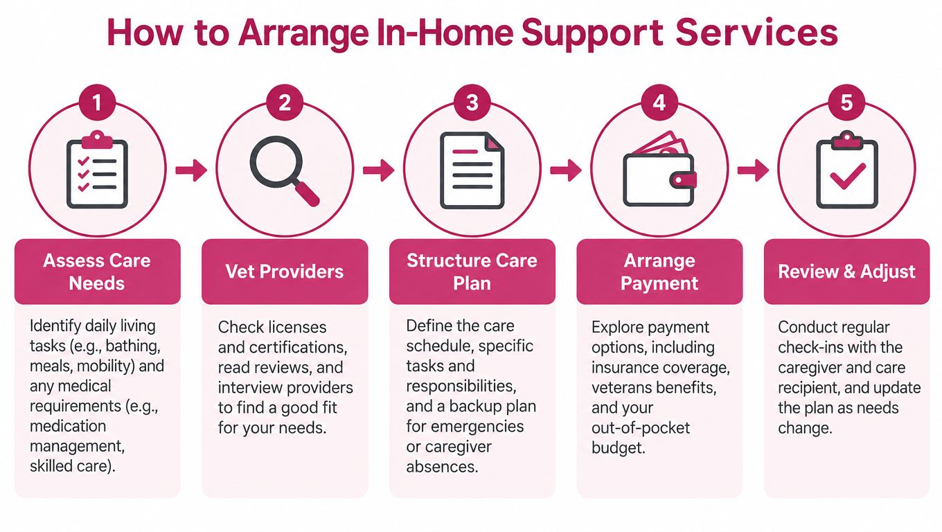 A five-step infographic showing how to arrange in-home support services through assessment, vetting, planning, payment, and adjustment.
