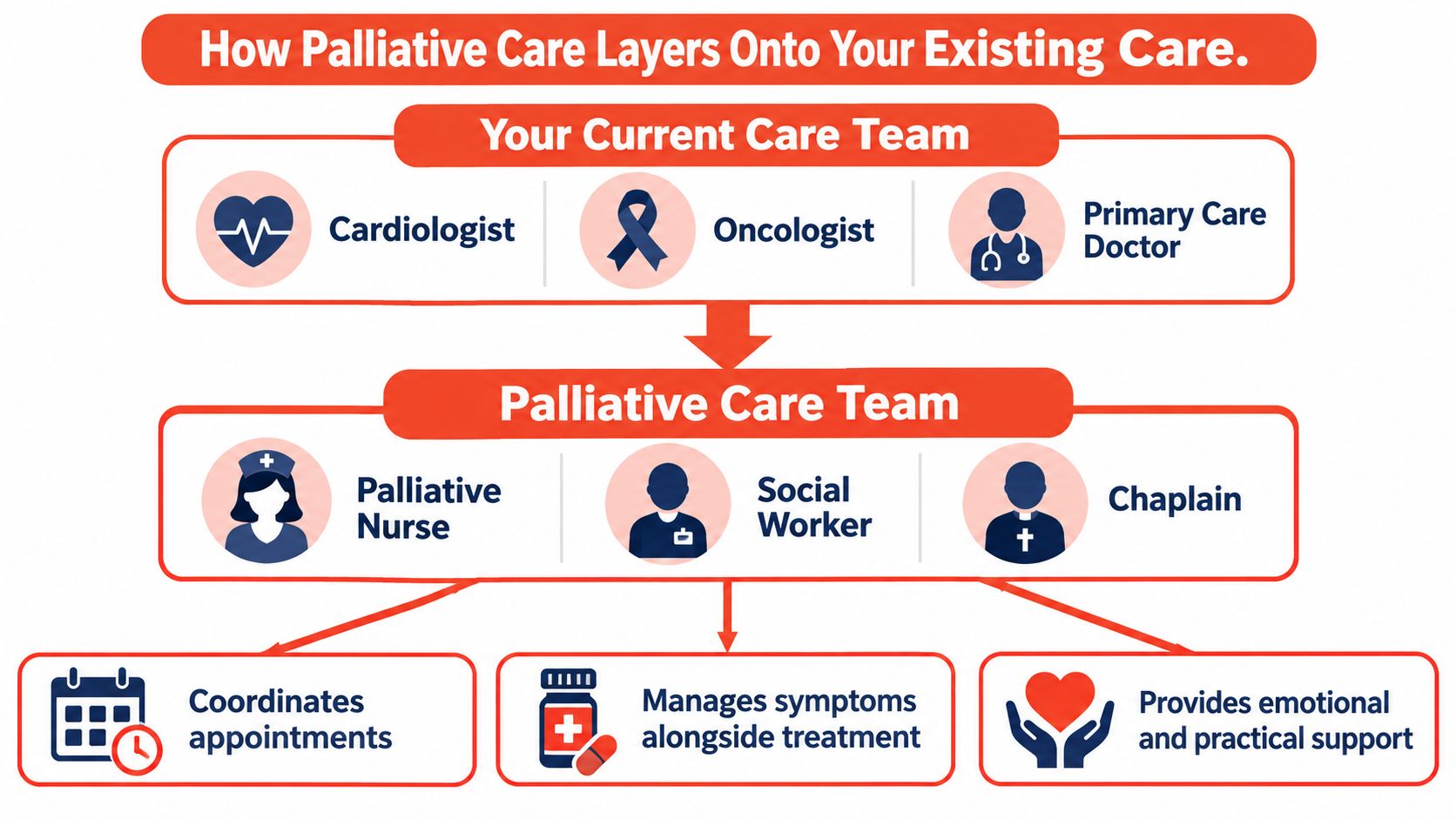 A diagram illustrating how a palliative care team integrates with a patient's current medical care team.