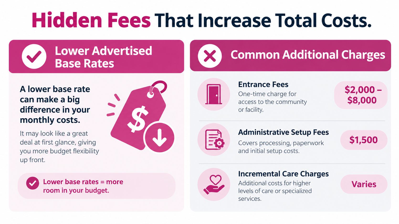 An infographic illustrating hidden fees in assisted living, comparing low base rates with common additional costs.