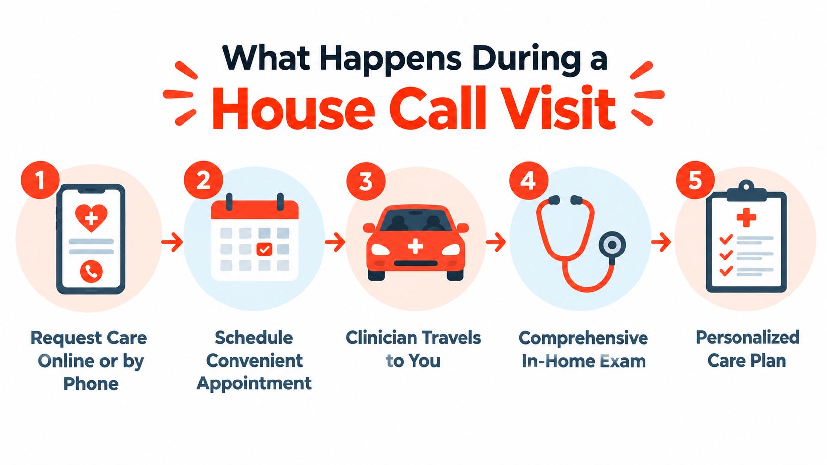 A five-step infographic showing the process of a medical house call visit from scheduling to a care plan.