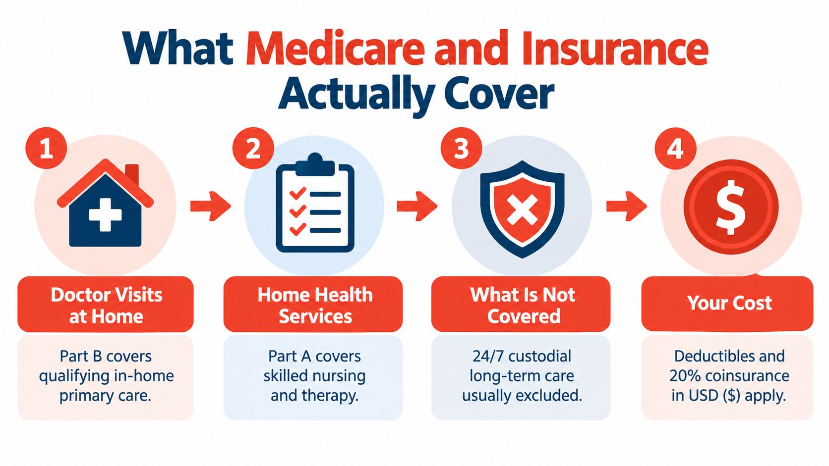 A diagram explaining what Medicare and insurance covers for in-home care services for seniors.