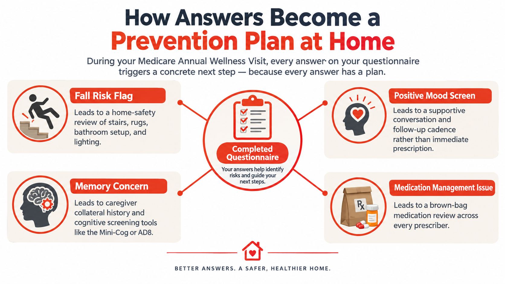 An infographic showing how Medicare annual wellness visit questionnaire answers lead to personalized preventative home safety plans.