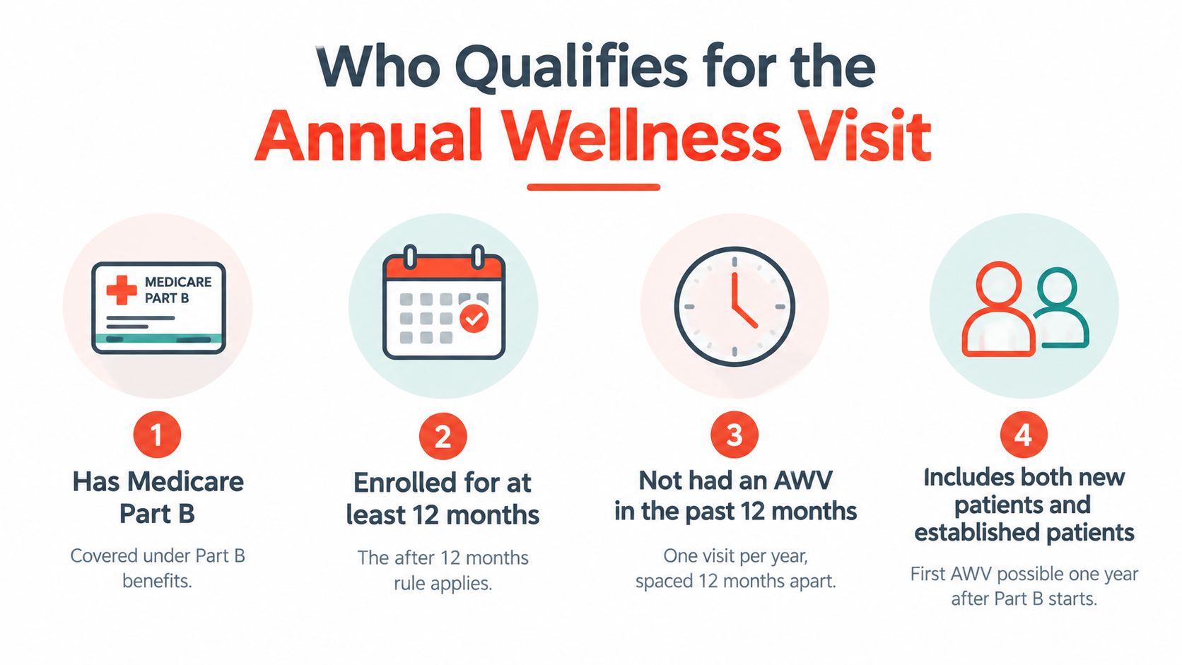 An infographic outlining the four requirements for Medicare beneficiaries to qualify for an Annual Wellness Visit.