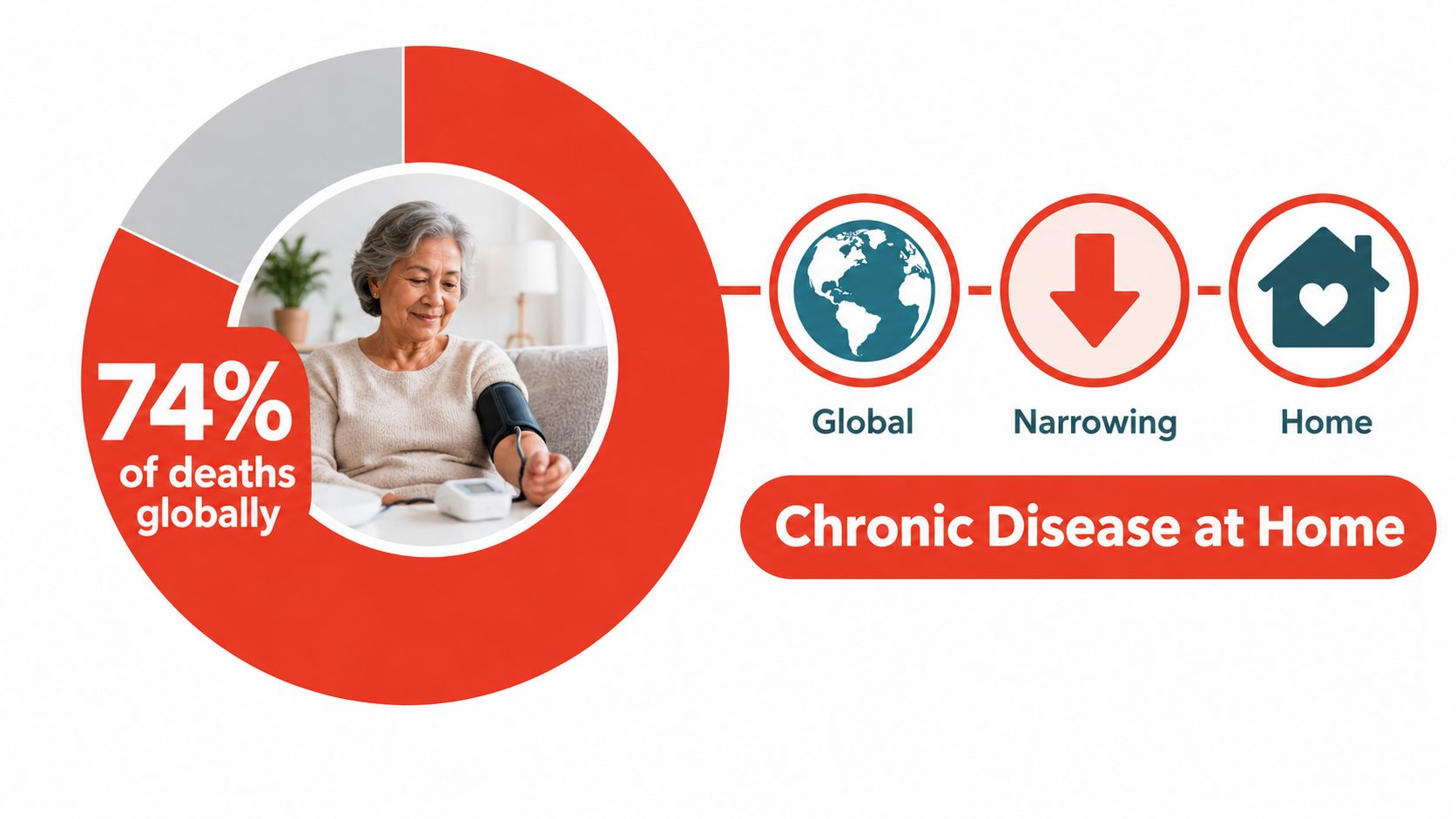 An infographic showing that 74% of global deaths are caused by chronic diseases, highlighting home monitoring solutions.