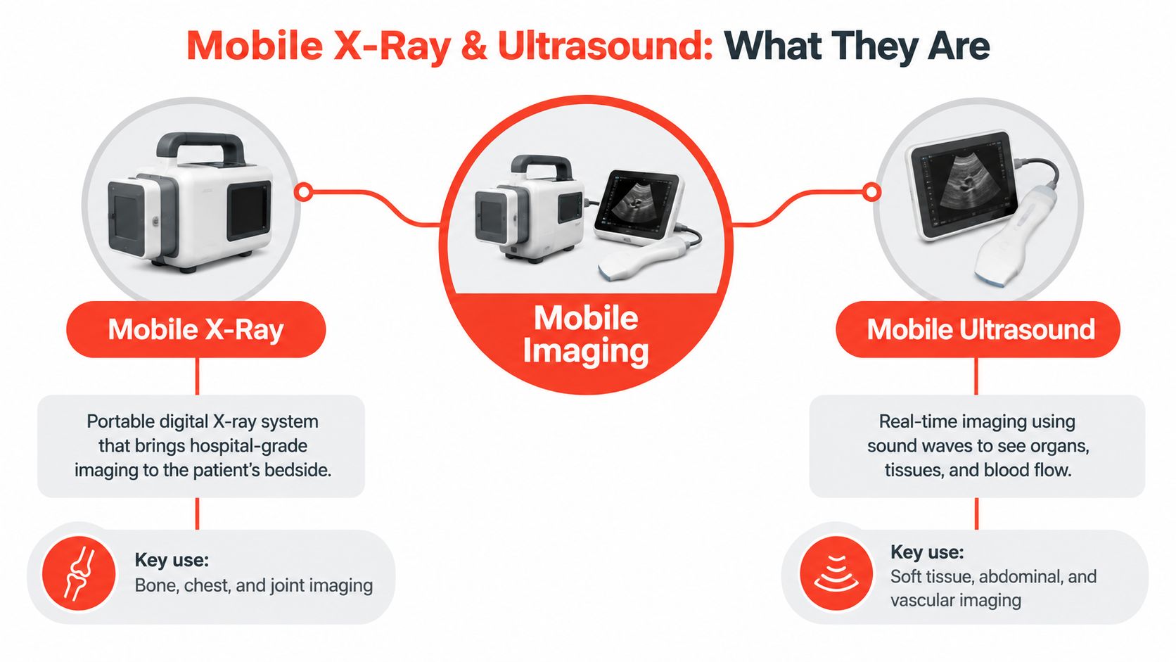 An educational graphic comparing mobile X-ray and mobile ultrasound technology for bedside patient imaging diagnostics.