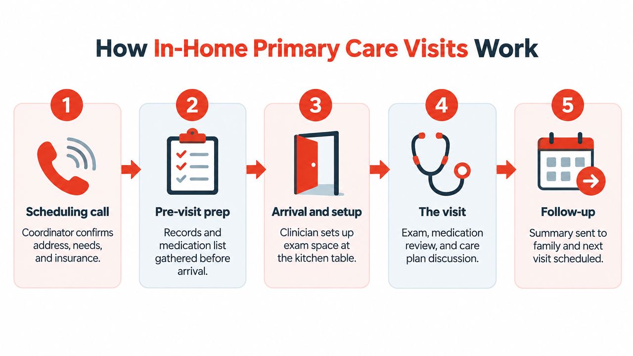 A five-step process flow infographic explaining how in-home primary care visits for seniors are conducted.
