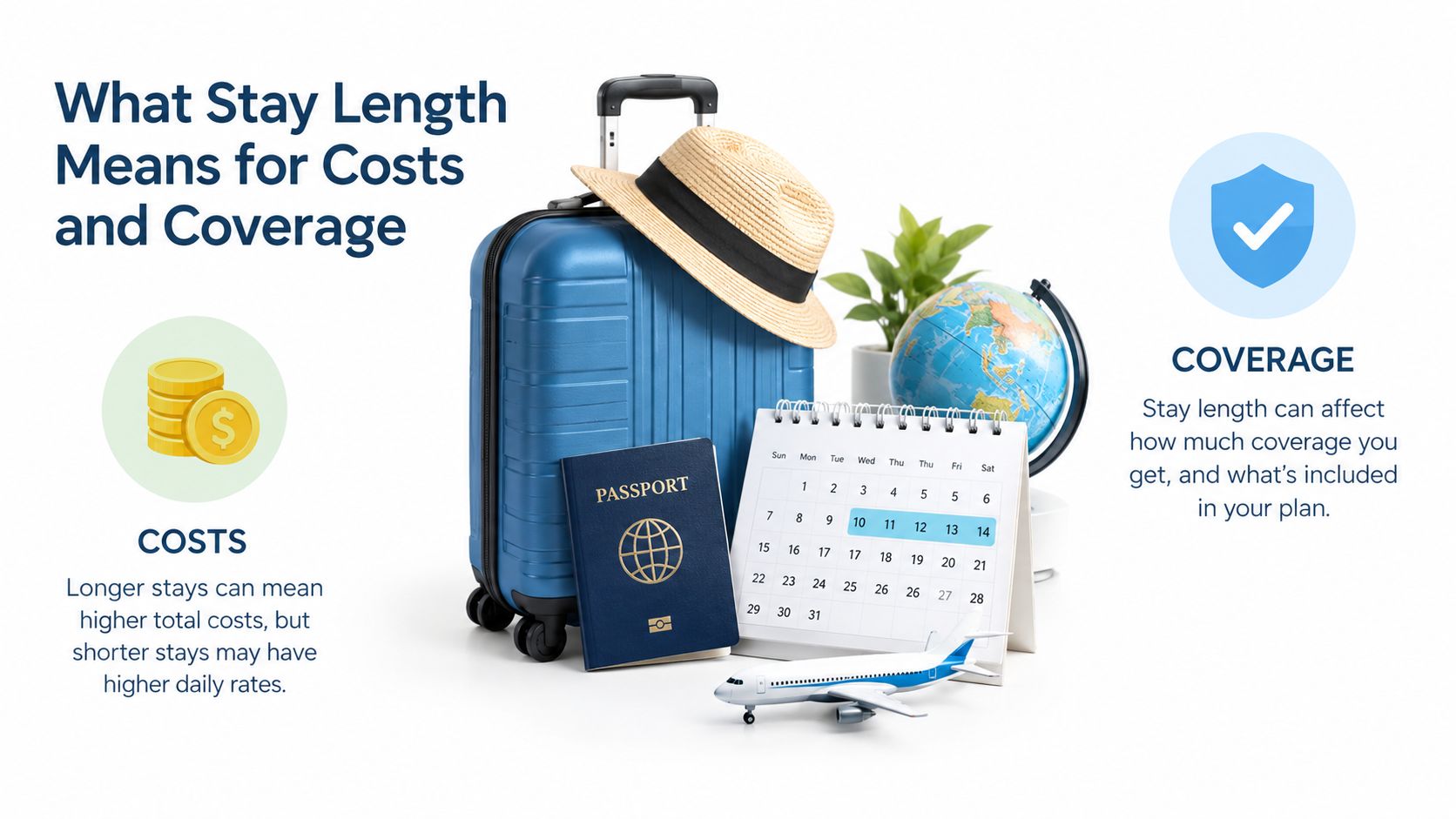 A travel-themed graphic illustrating how trip duration impacts travel insurance costs and coverage details for travelers.