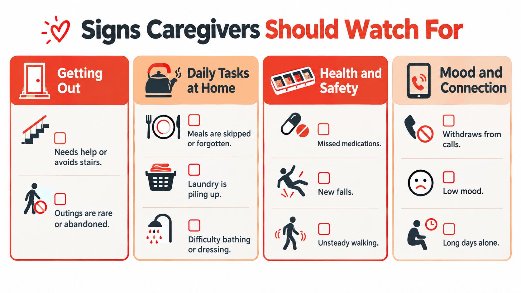 An infographic titled Signs Caregivers Should Watch For, listing warning indicators related to mobility, home tasks, health, and social connection.
