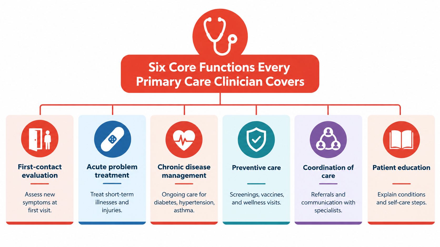 A diagram illustrating the six core functions of a primary care clinician, including patient evaluation and care coordination.