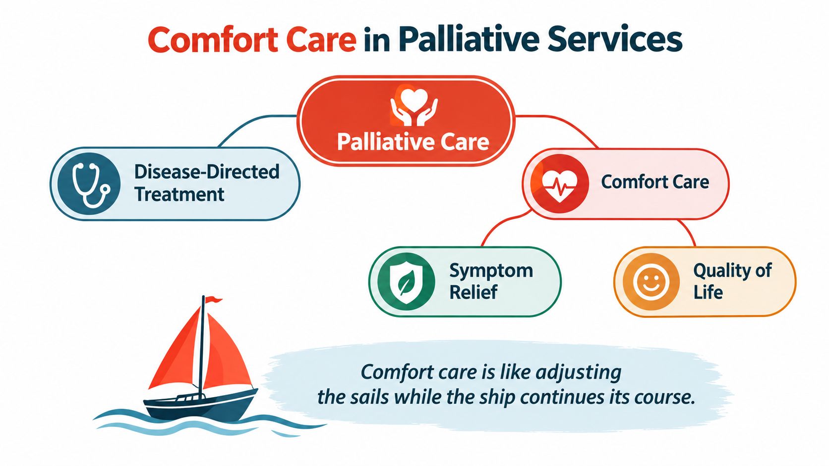A diagram explaining comfort care in palliative services, showing its components and a metaphorical boat illustration.
