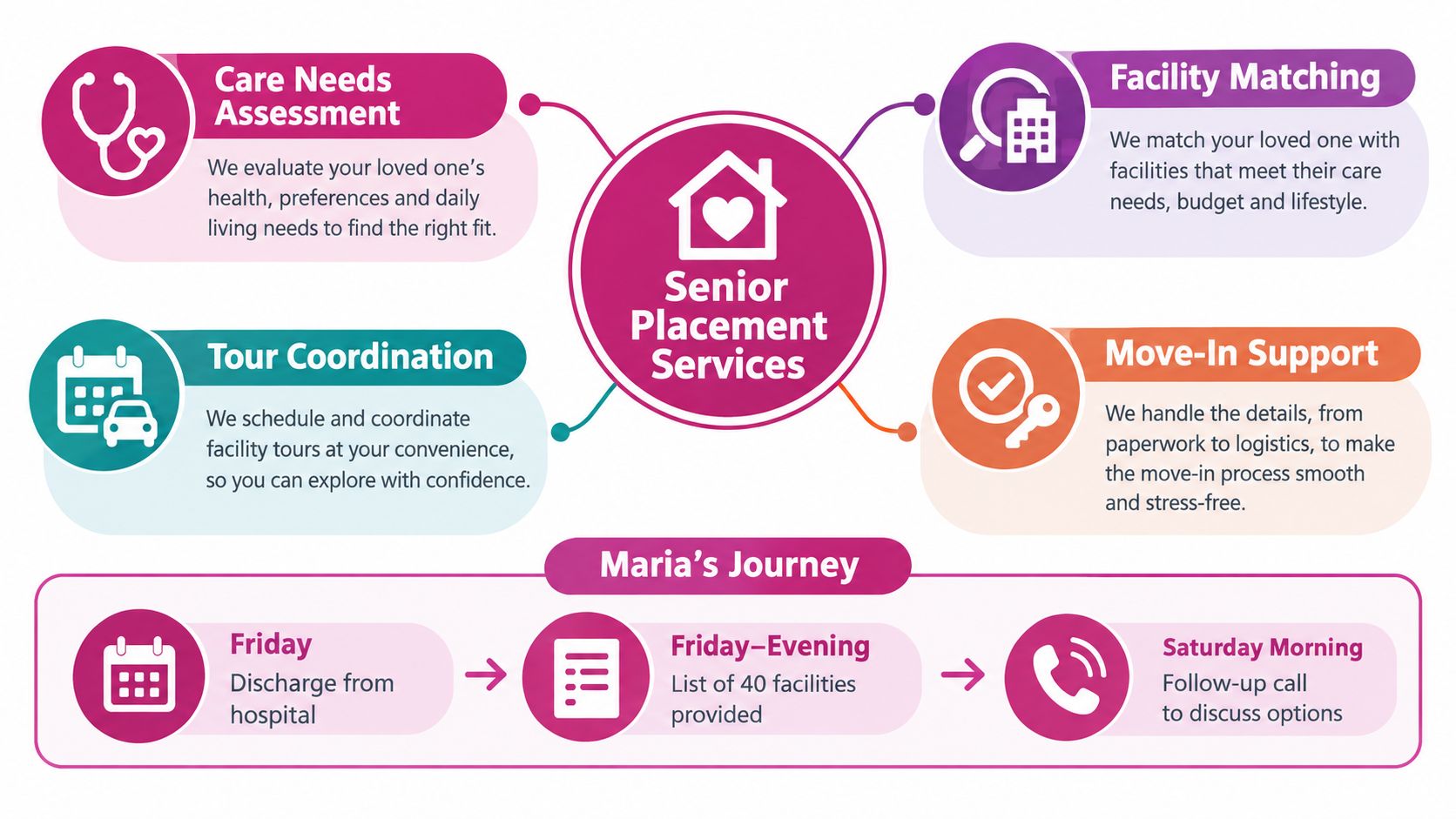 A diagram illustrating senior placement services, highlighting the process of care assessment, facility matching, and move-in support.