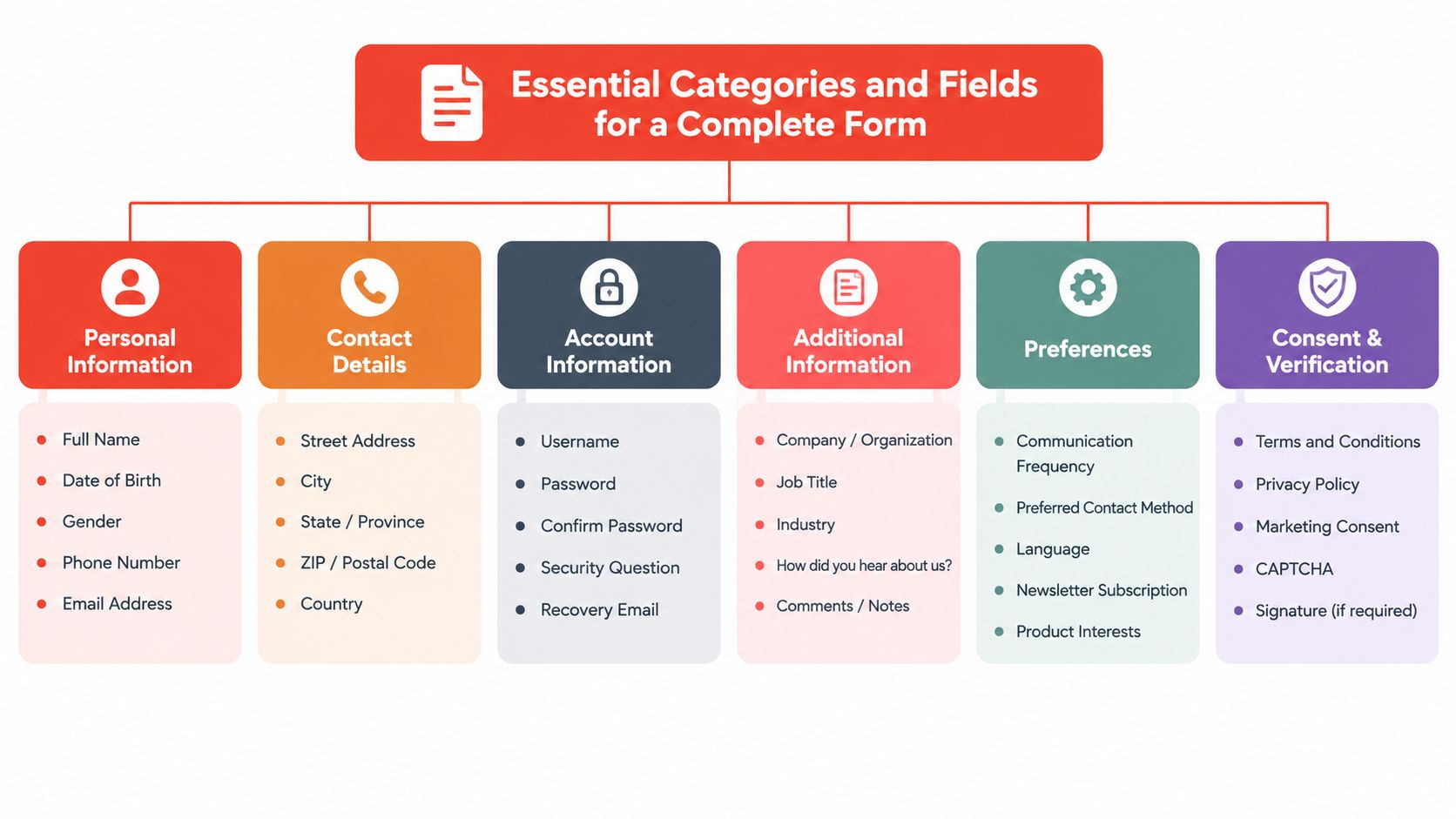 A diagram outlining essential form categories and fields for building complete user registration or application forms.