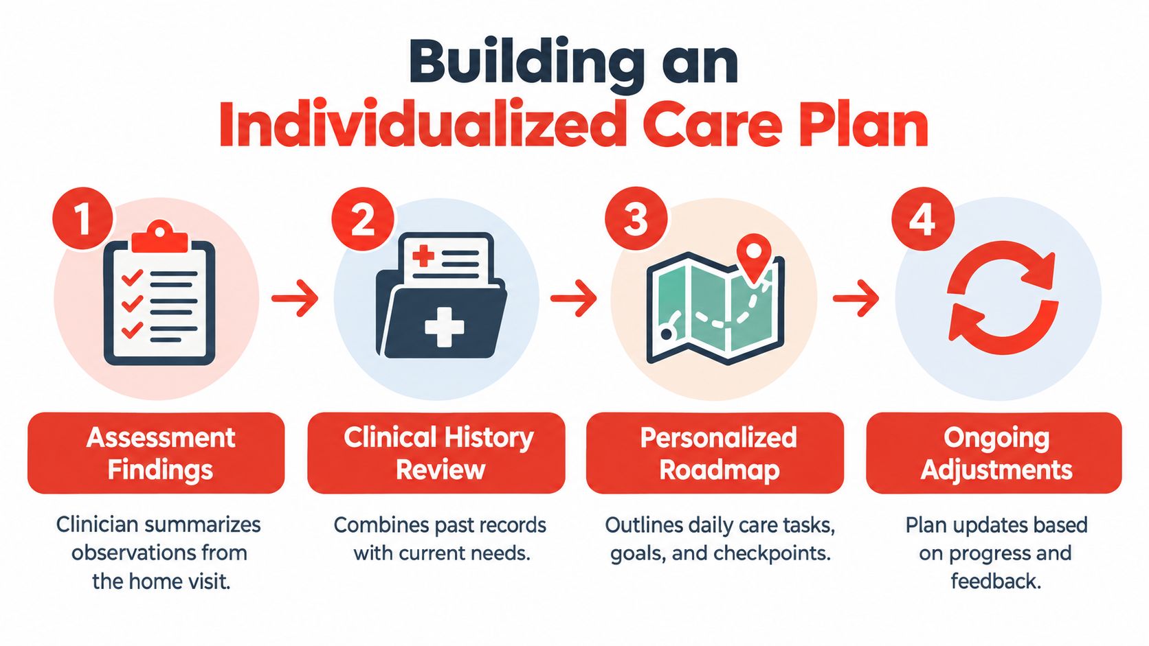 A flowchart showing the four steps for building an individualized home care plan for patients.